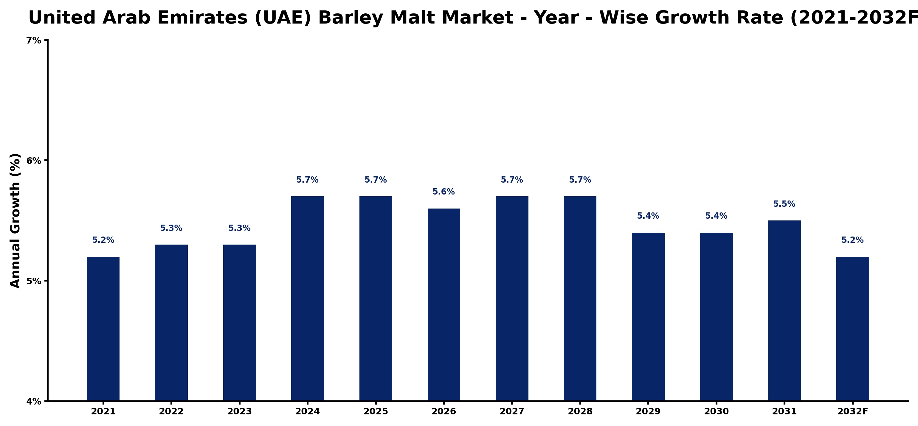 United Arab Emirates (UAE) Barley Malt Market Year-wise Growth Rate and Key Drivers