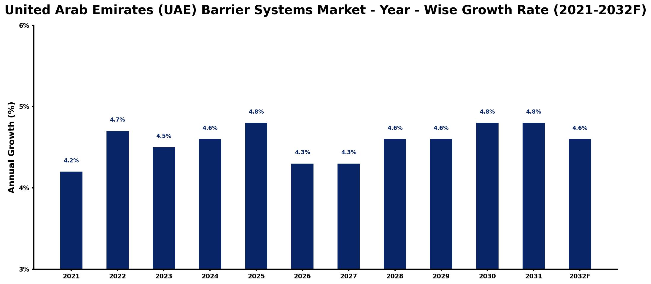 United Arab Emirates (UAE) Barrier Systems Market Year-wise Growth Rate and Key Drivers