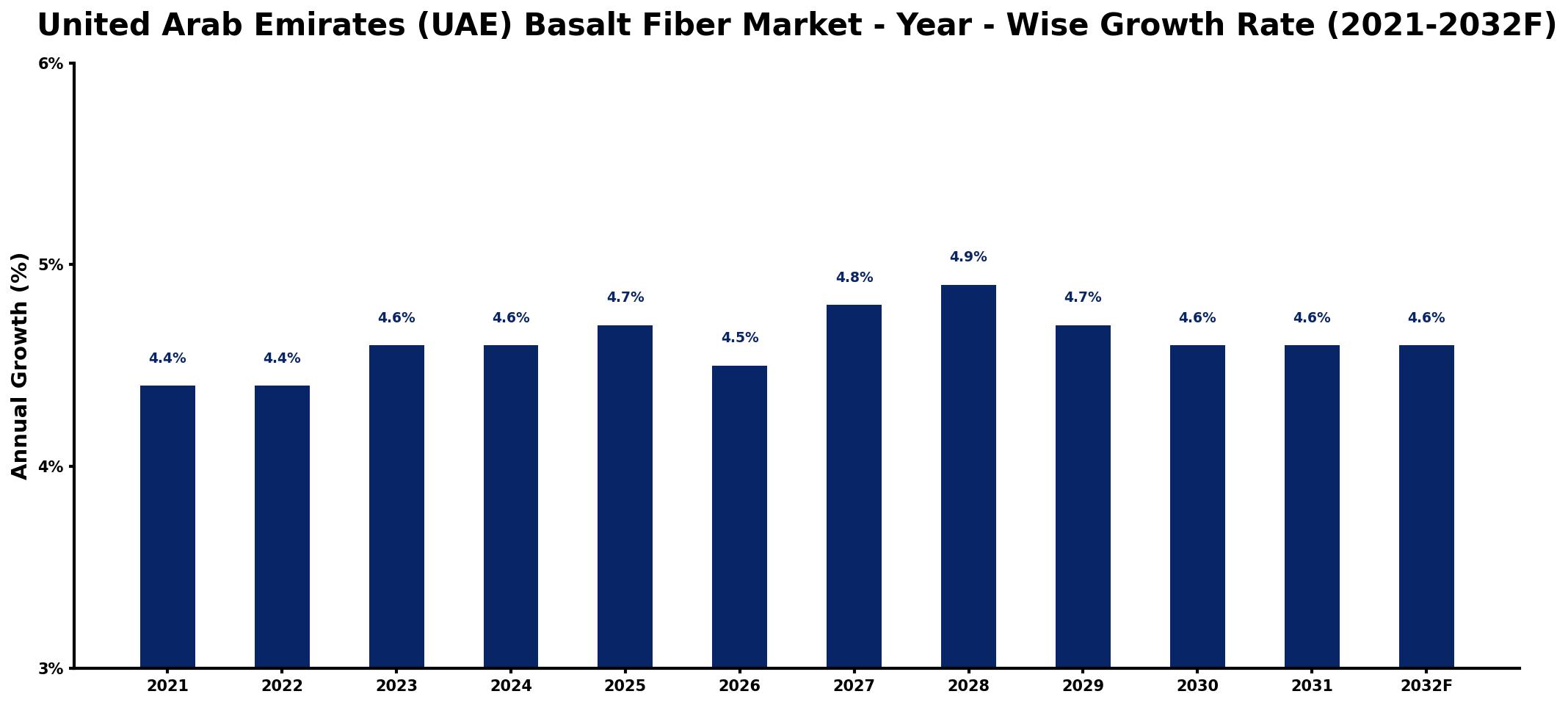 United Arab Emirates (UAE) Basalt Fiber Market Year-wise Growth Rate and Key Drivers