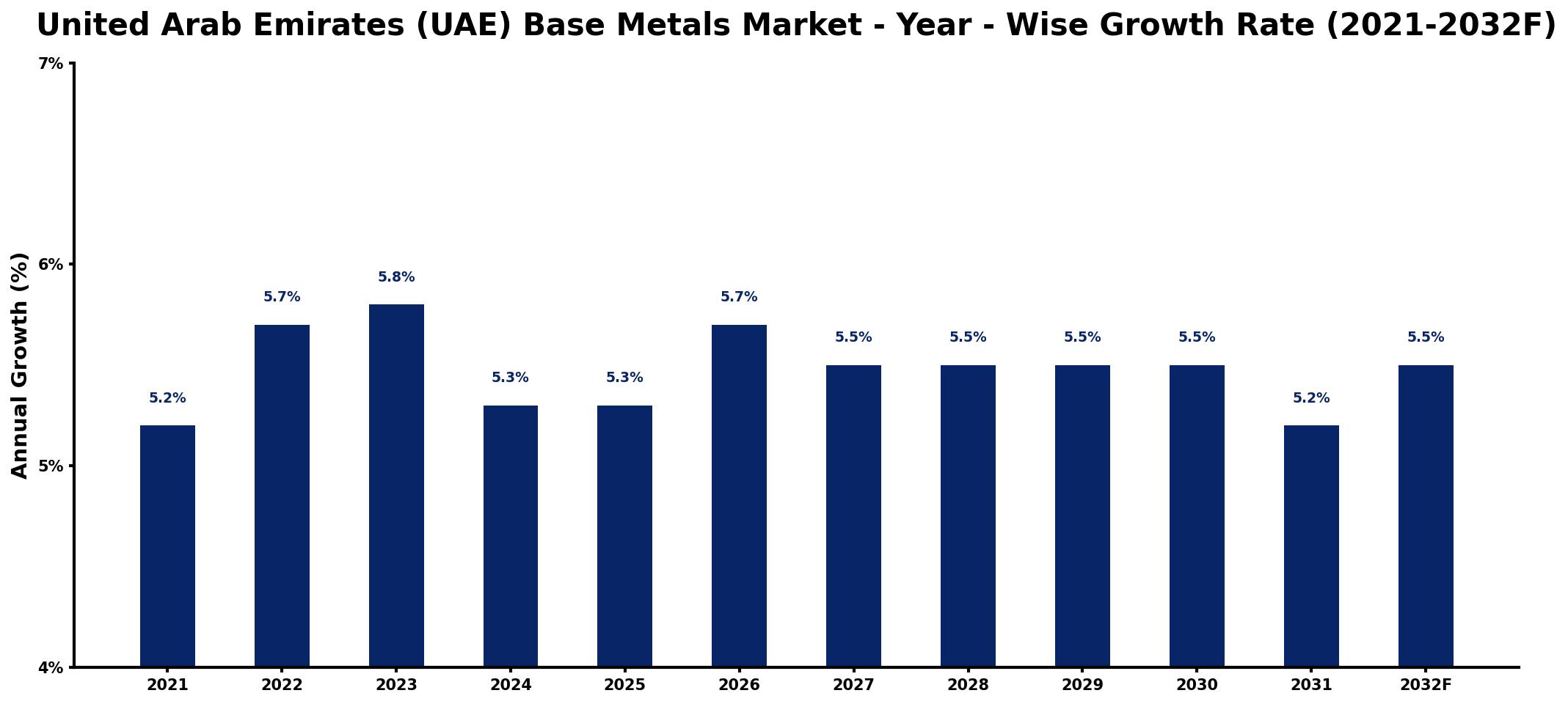 United Arab Emirates (UAE) Base Metals Market Year-wise Growth Rate and Key Drivers