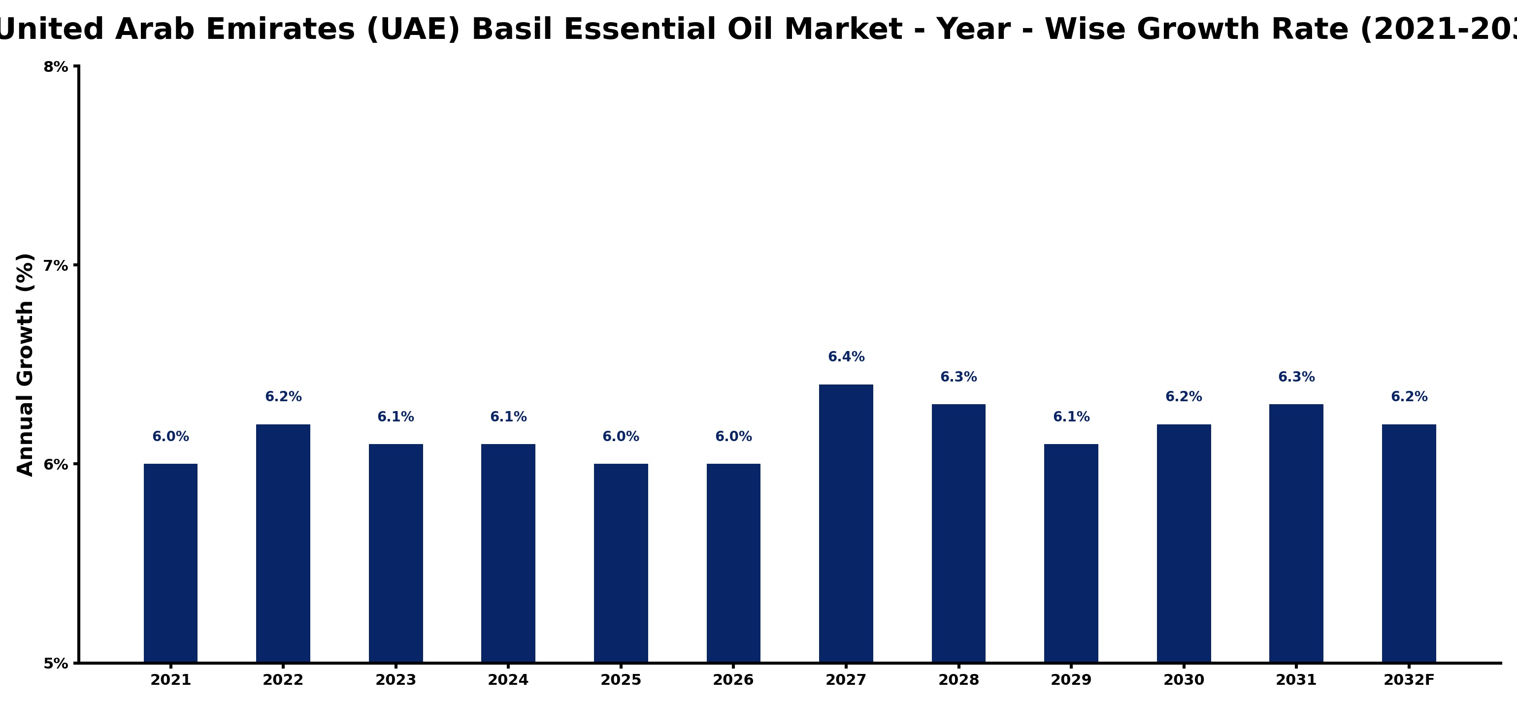 United Arab Emirates (UAE) Basil Essential Oil Market Year-wise Growth Rate and Key Drivers
