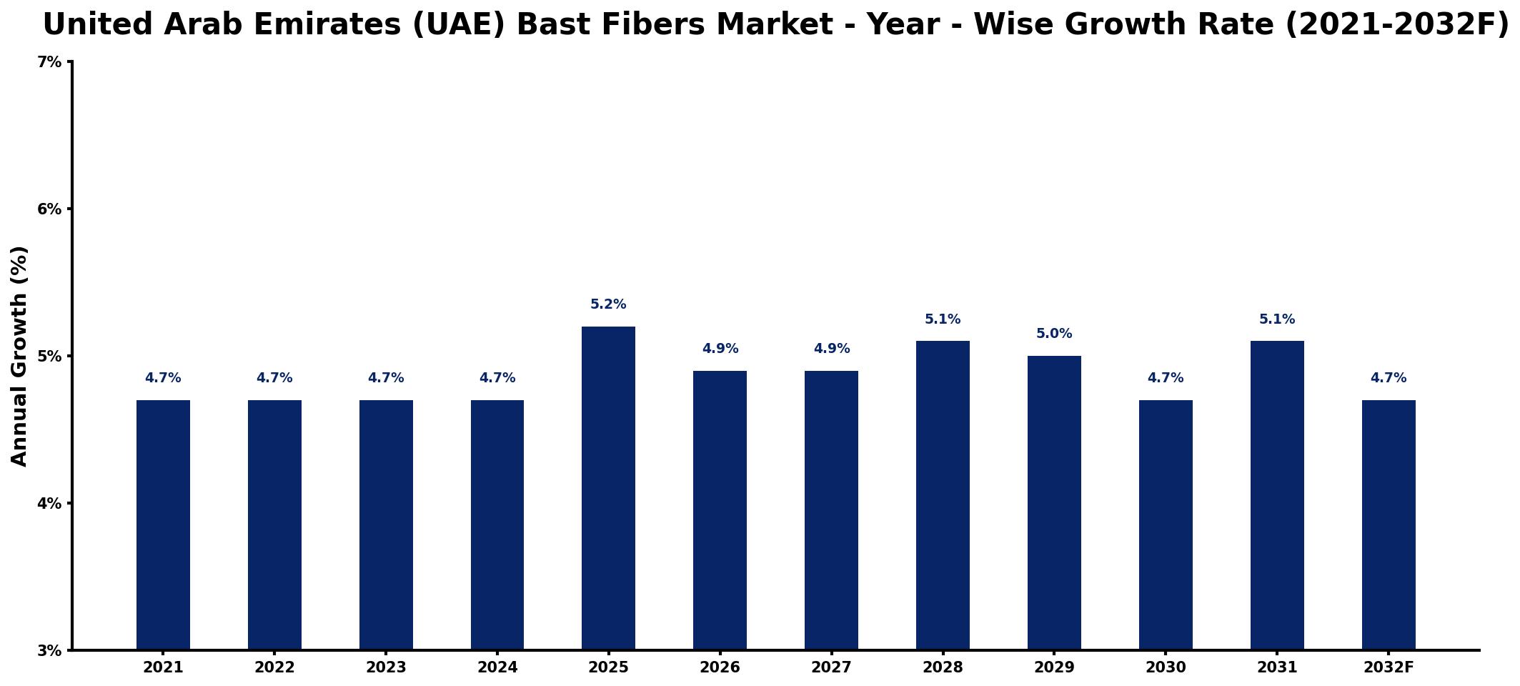 United Arab Emirates (UAE) Bast Fibers Market Year-wise Growth Rate and Key Drivers