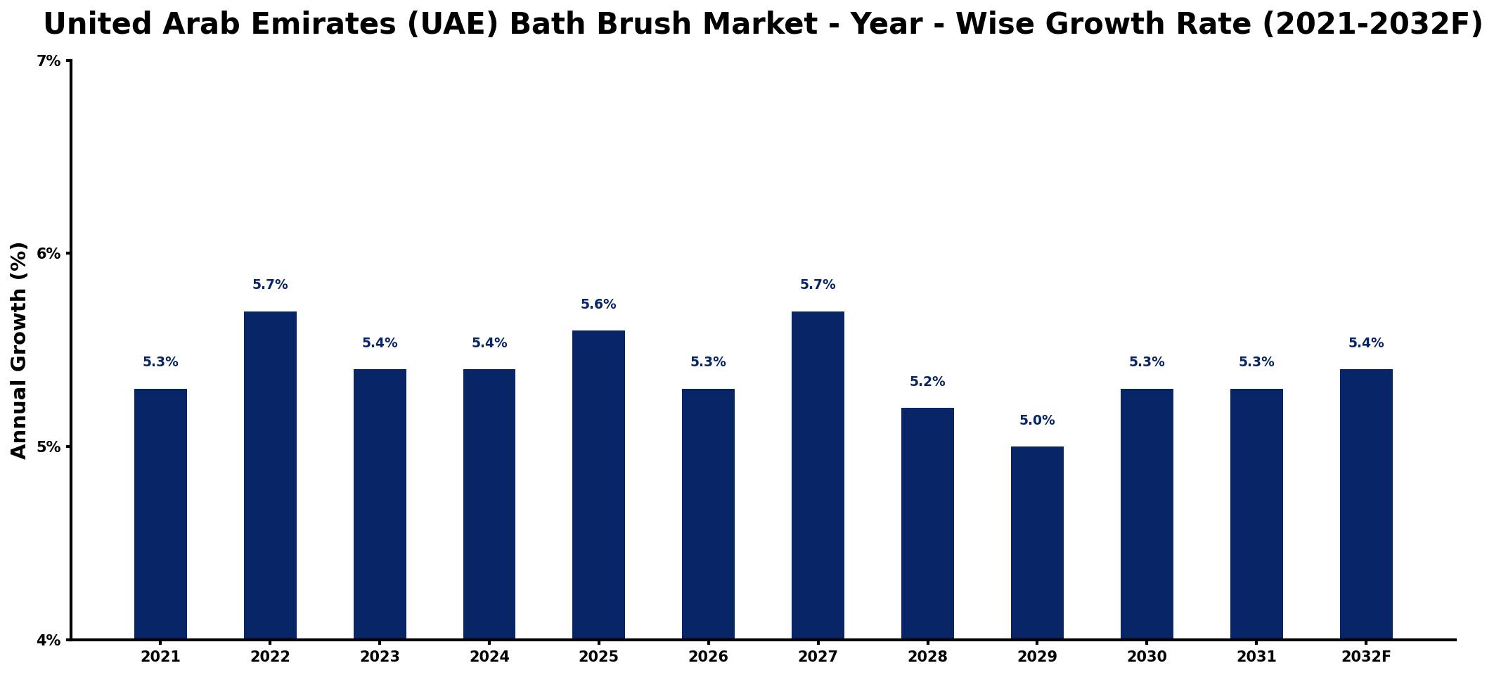 United Arab Emirates (UAE) Bath Brush Market Year-wise Growth Rate and Key Drivers