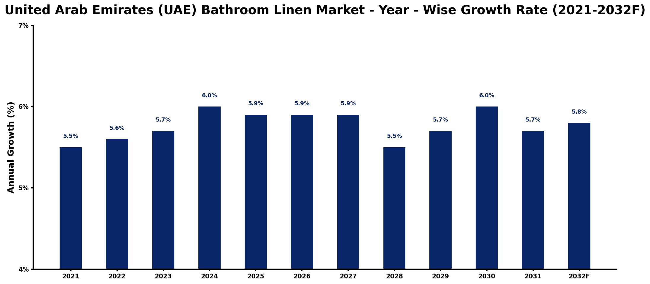 United Arab Emirates (UAE) Bathroom Linen Market Year-wise Growth Rate and Key Drivers
