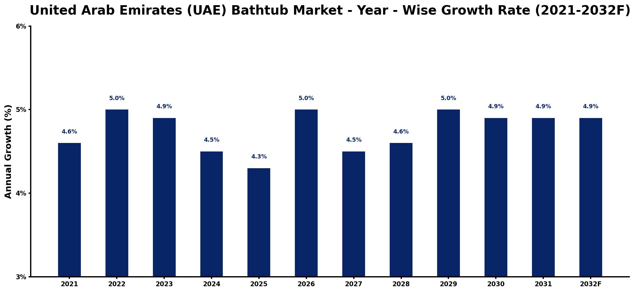 United Arab Emirates (UAE) Bathtub Market Year-wise Growth Rate and Key Drivers