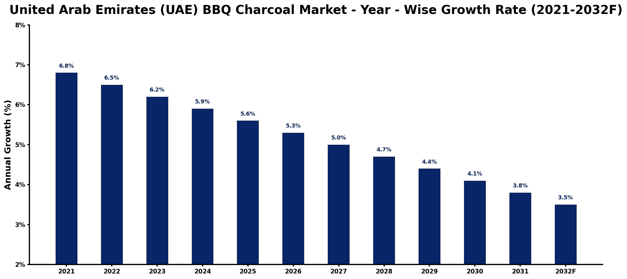 United Arab Emirates (UAE) BBQ Charcoal Market Year-wise Growth Rate and Key Drivers