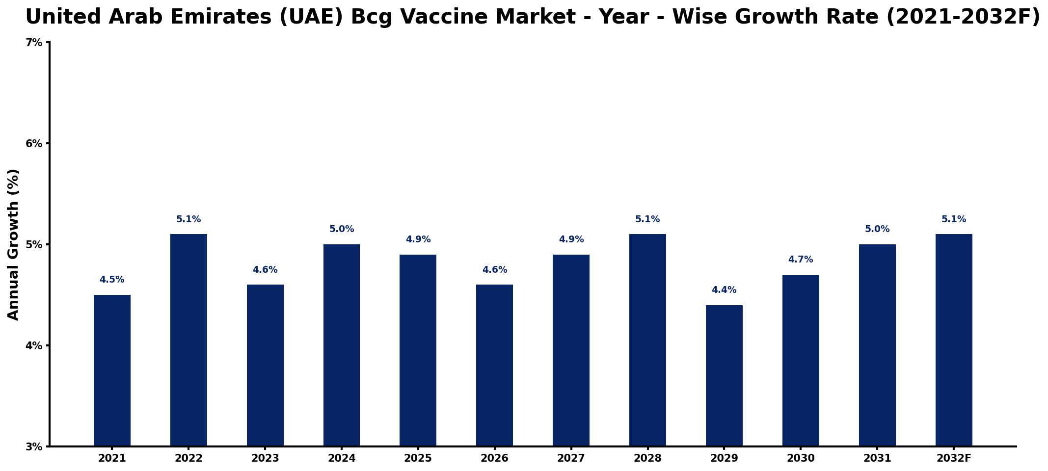 United Arab Emirates (UAE) Bcg Vaccine Market Year-wise Growth Rate and Key Drivers