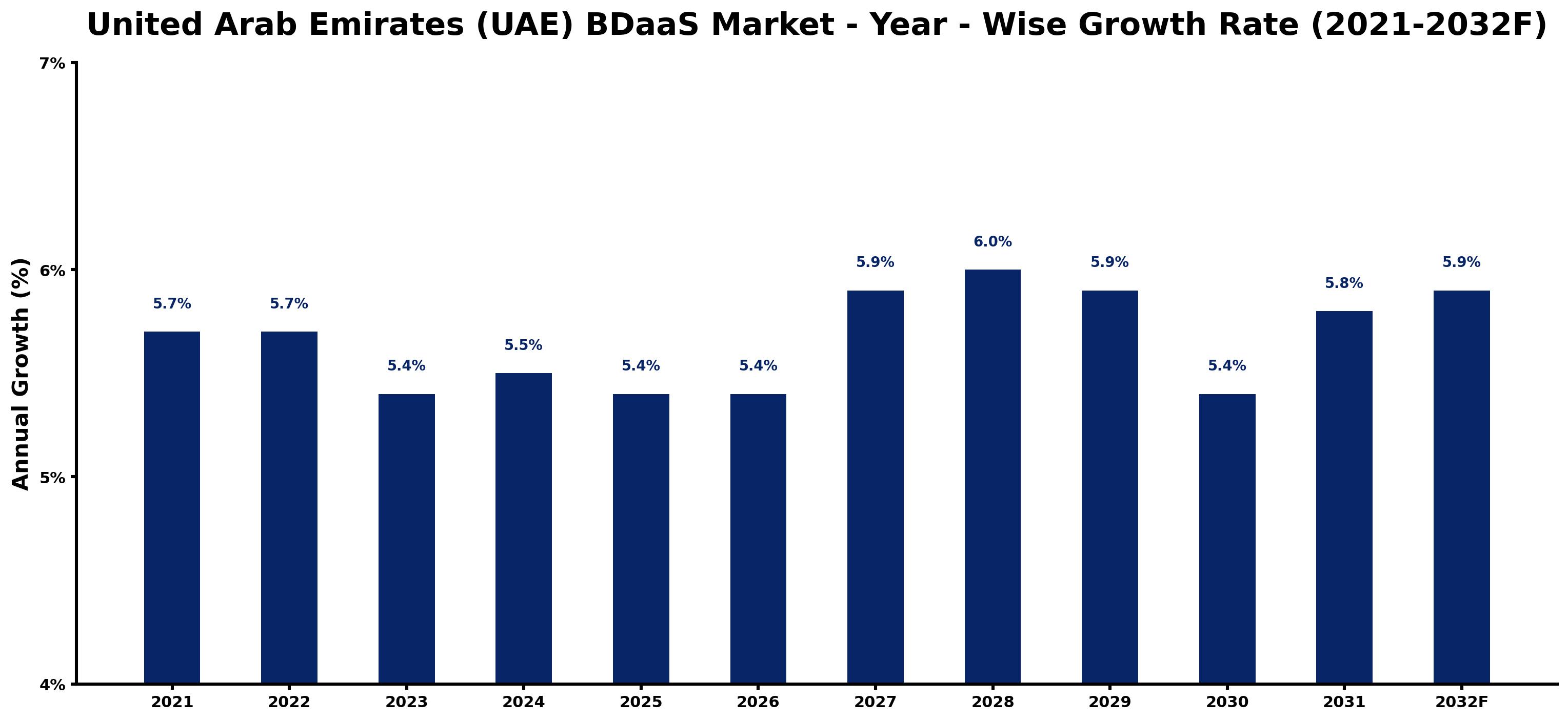 United Arab Emirates (UAE) BDaaS Market Year-wise Growth Rate and Key Drivers