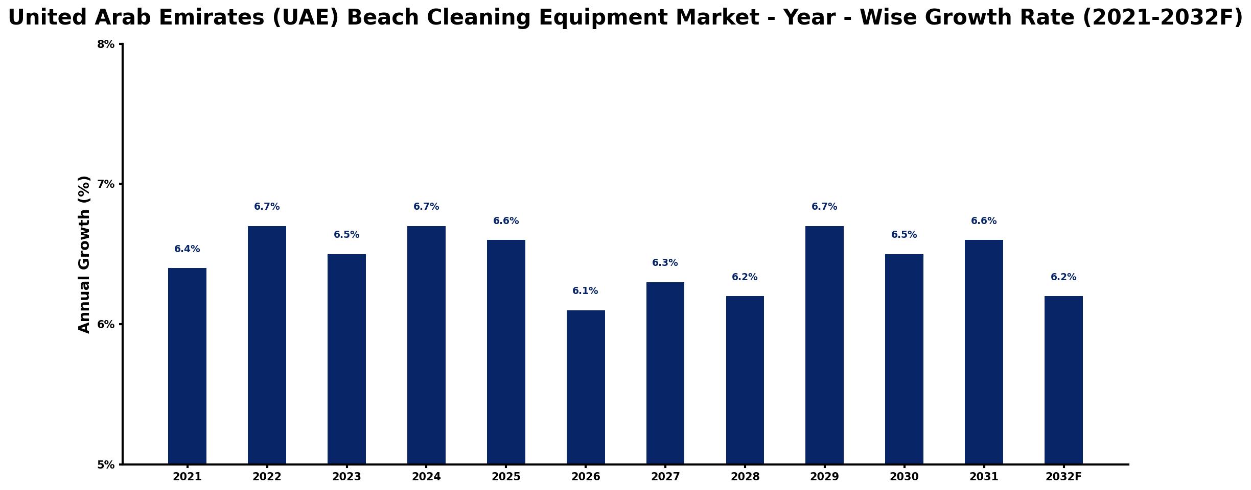 United Arab Emirates (UAE) Beach Cleaning Equipment Market Year-wise Growth Rate and Key Drivers