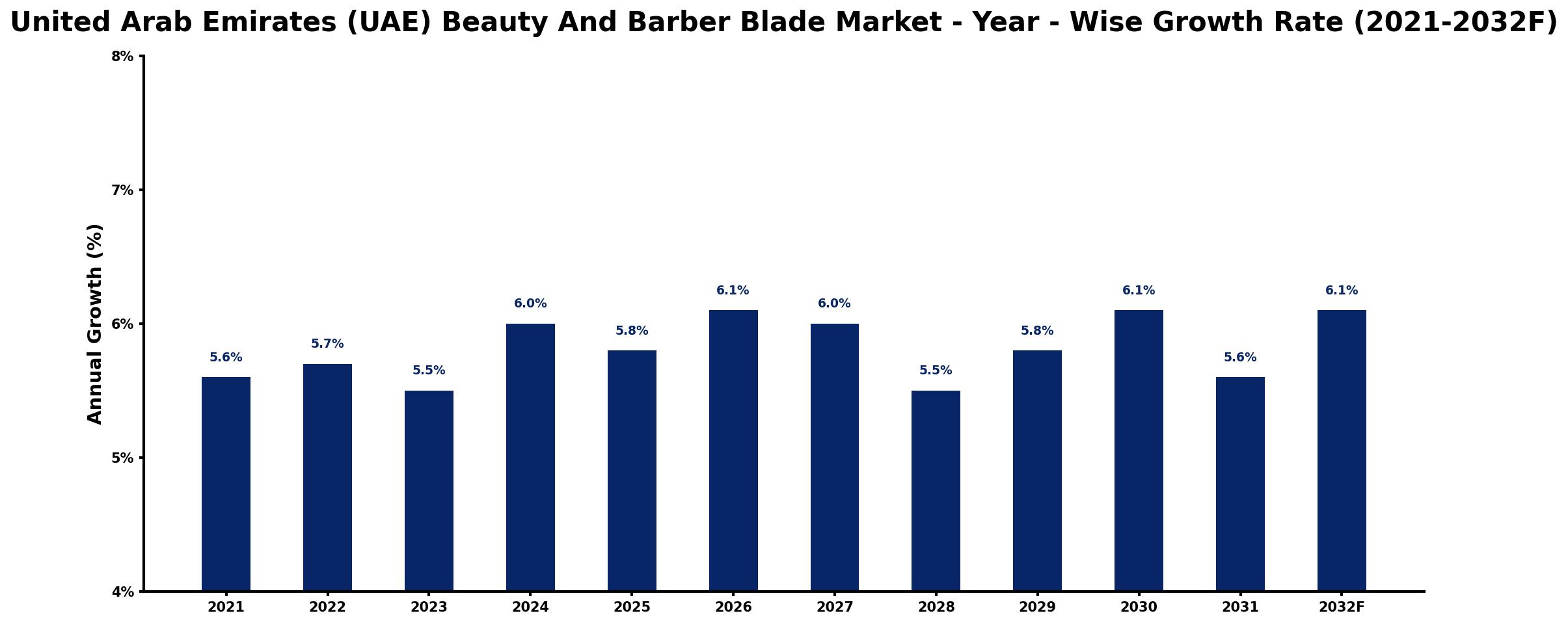 United Arab Emirates (UAE) Beauty And Barber Blade Market Year-wise Growth Rate and Key Drivers
