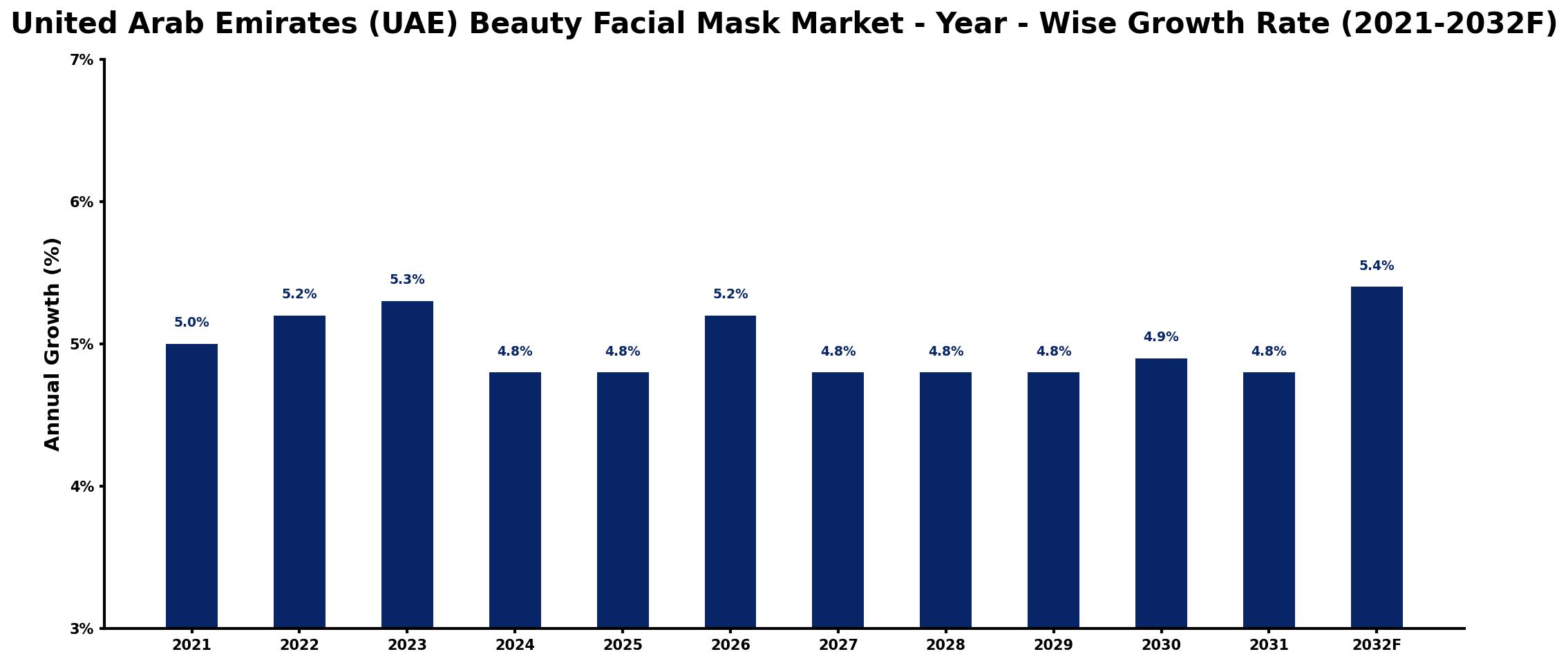United Arab Emirates (UAE) Beauty Facial Mask Market Year-wise Growth Rate and Key Drivers