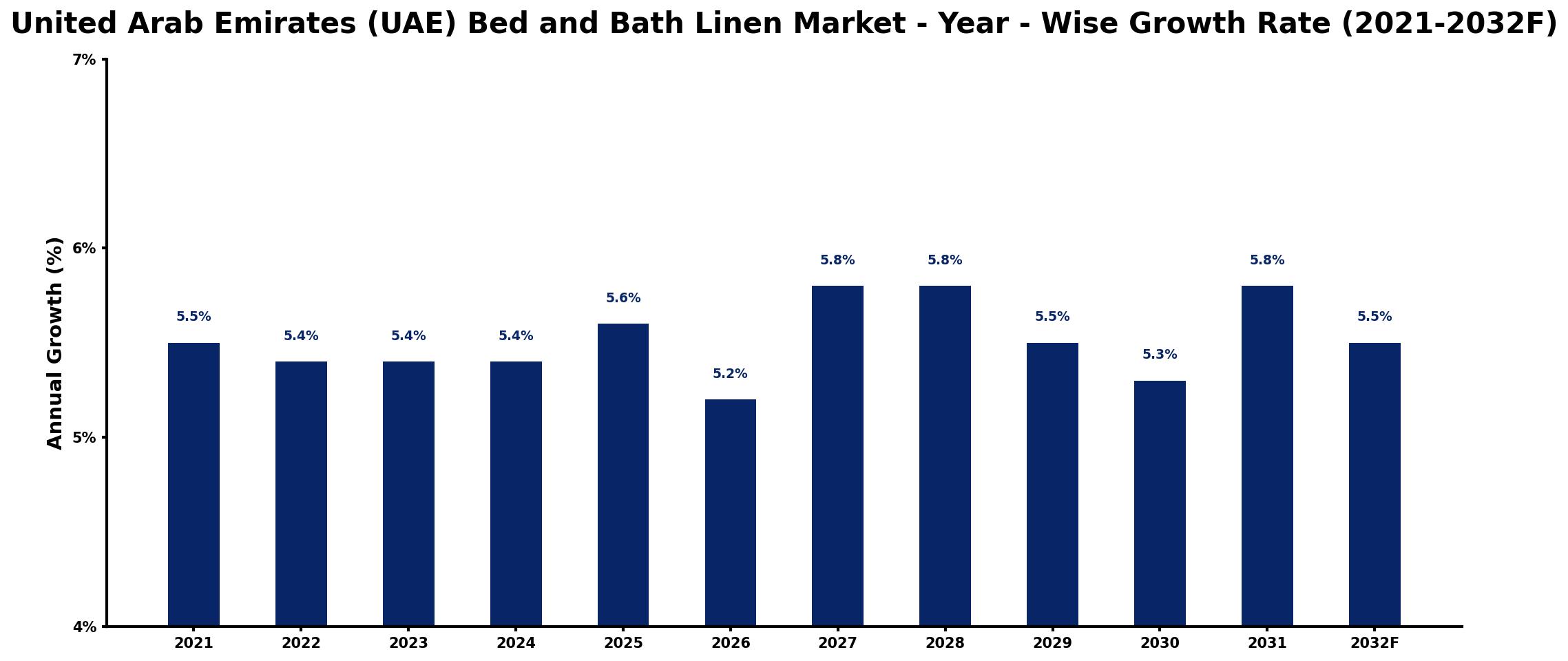 United Arab Emirates (UAE) Bed and Bath Linen Market Year-wise Growth Rate and Key Drivers