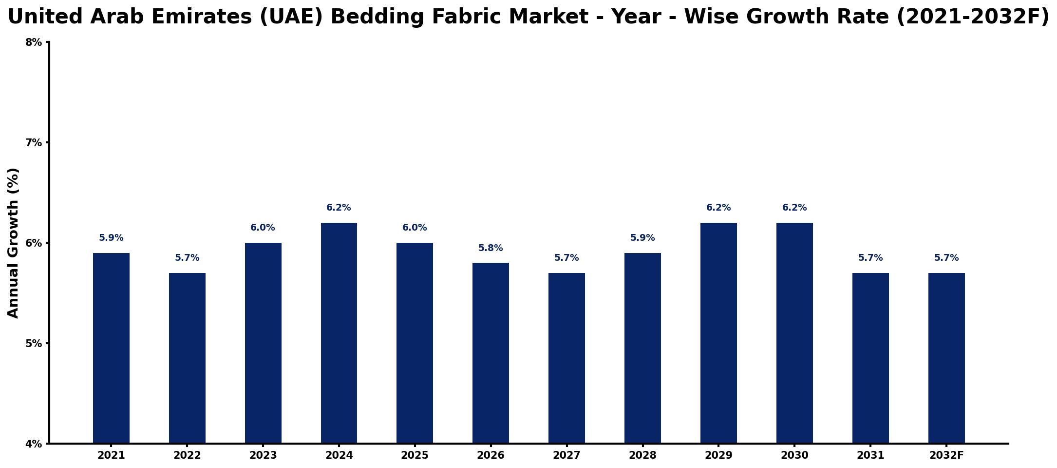 United Arab Emirates (UAE) Bedding Fabric Market Year-wise Growth Rate and Key Drivers