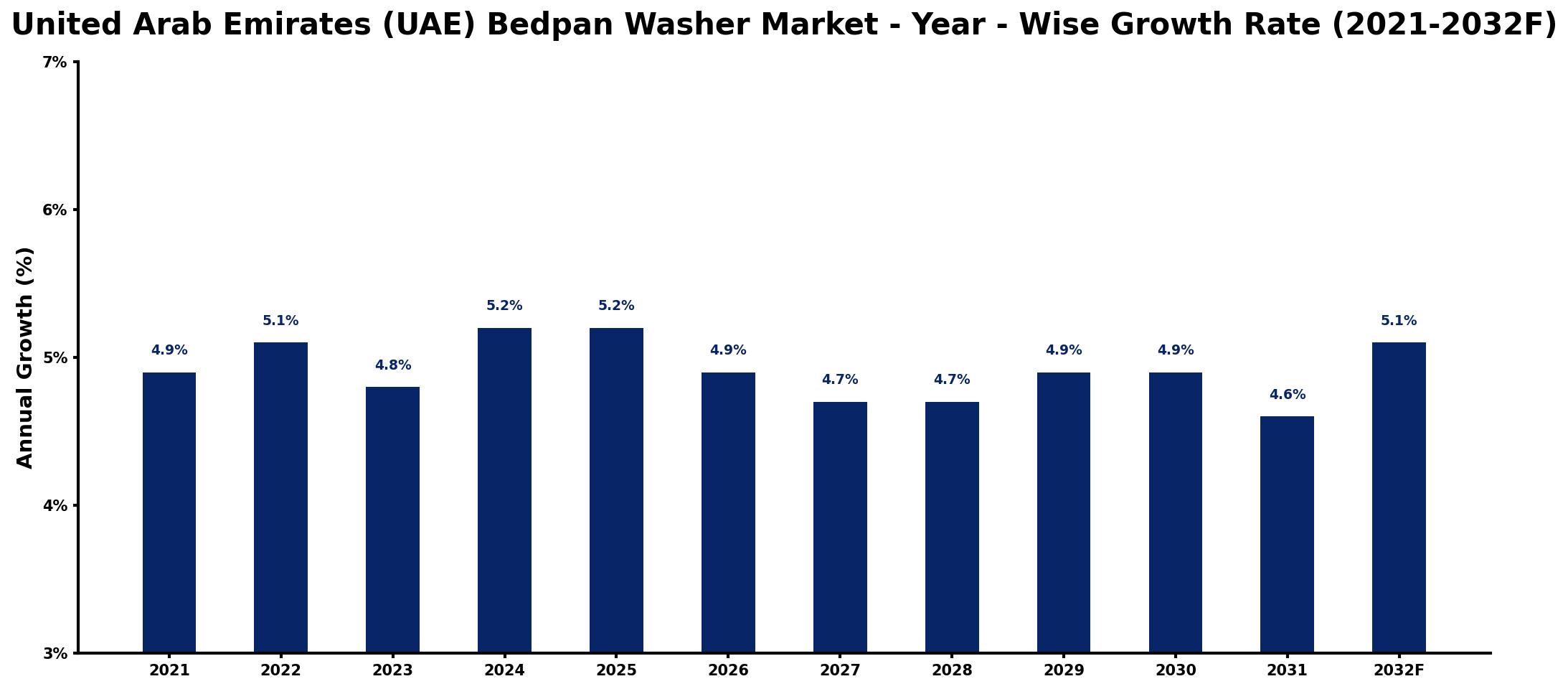 United Arab Emirates (UAE) Bedpan Washer Market Year-wise Growth Rate and Key Drivers