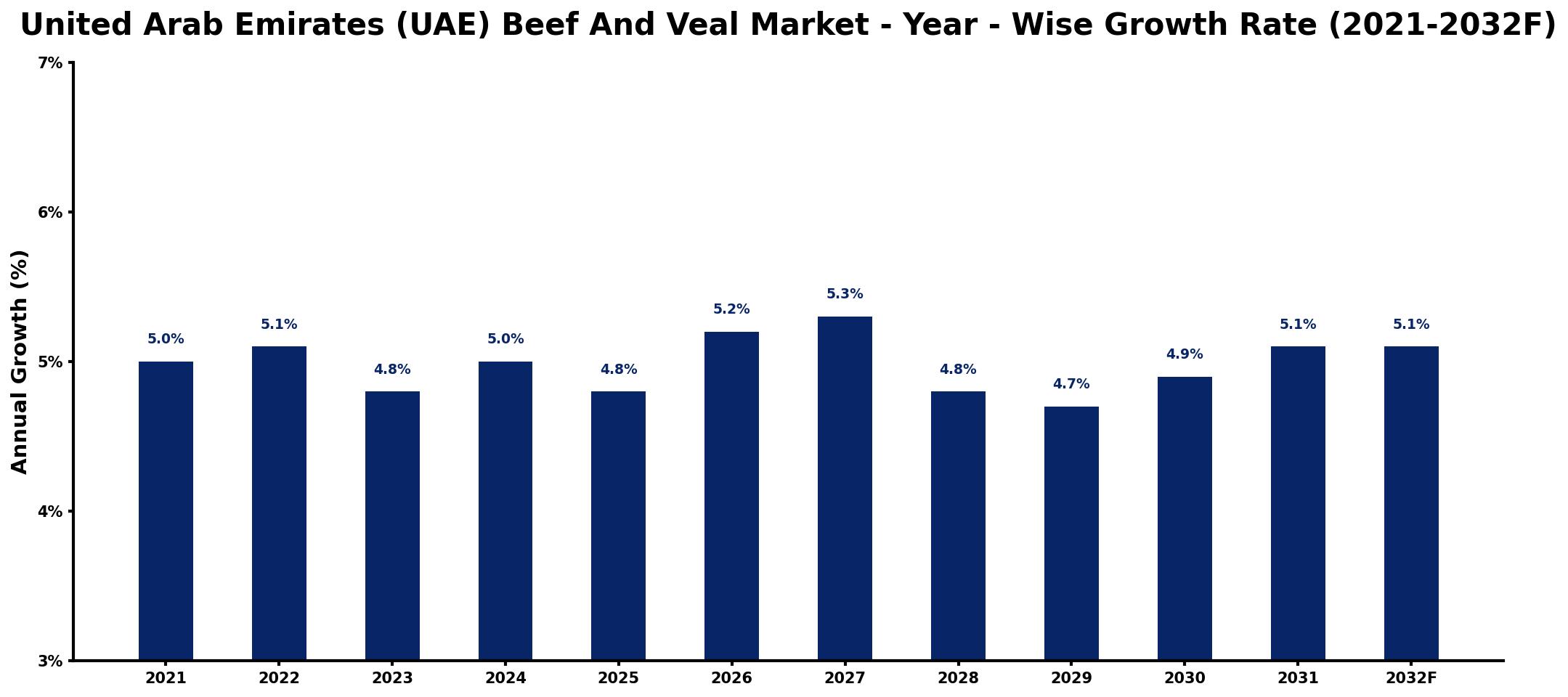 United Arab Emirates (UAE) Beef And Veal Market Year-wise Growth Rate and Key Drivers