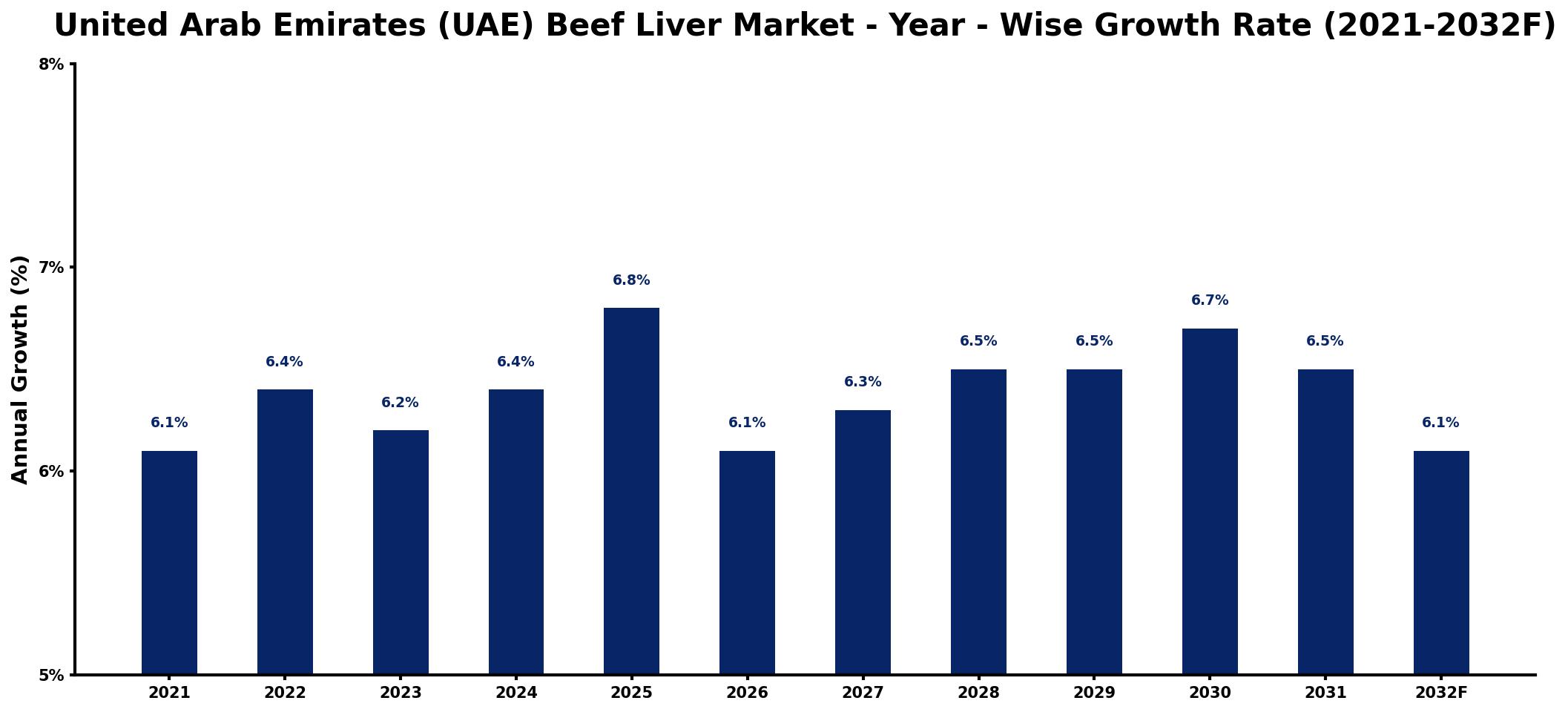 United Arab Emirates (UAE) Beef Liver Market Year-wise Growth Rate and Key Drivers