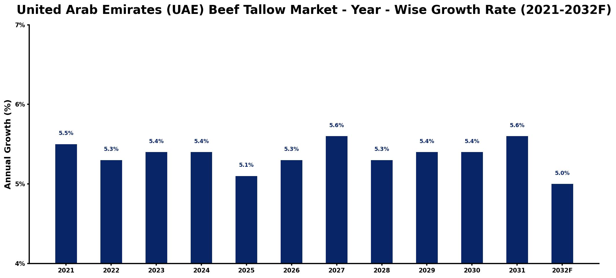 United Arab Emirates (UAE) Beef Tallow Market Year-wise Growth Rate and Key Drivers