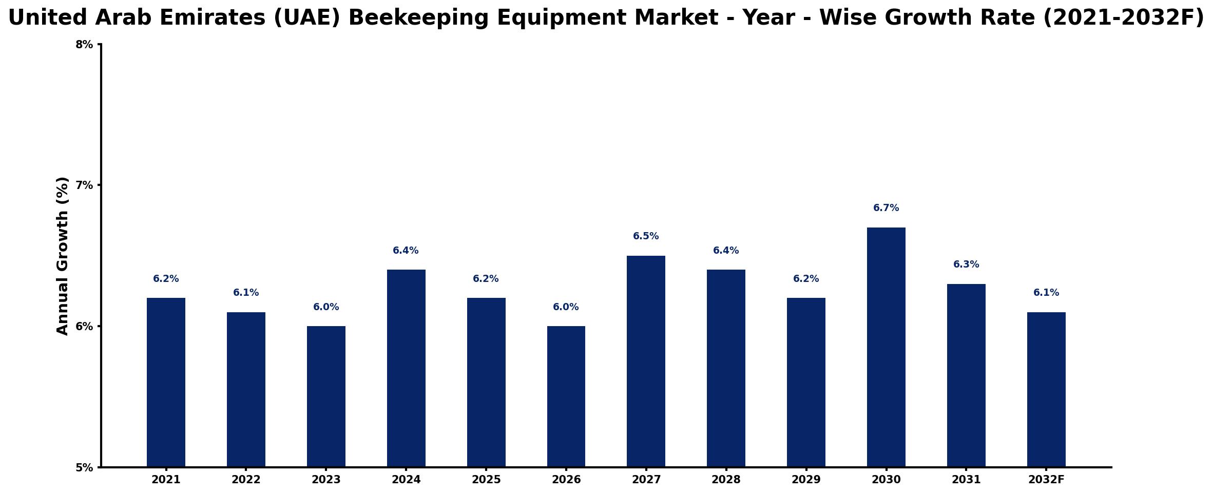 United Arab Emirates (UAE) Beekeeping Equipment Market Year-wise Growth Rate and Key Drivers