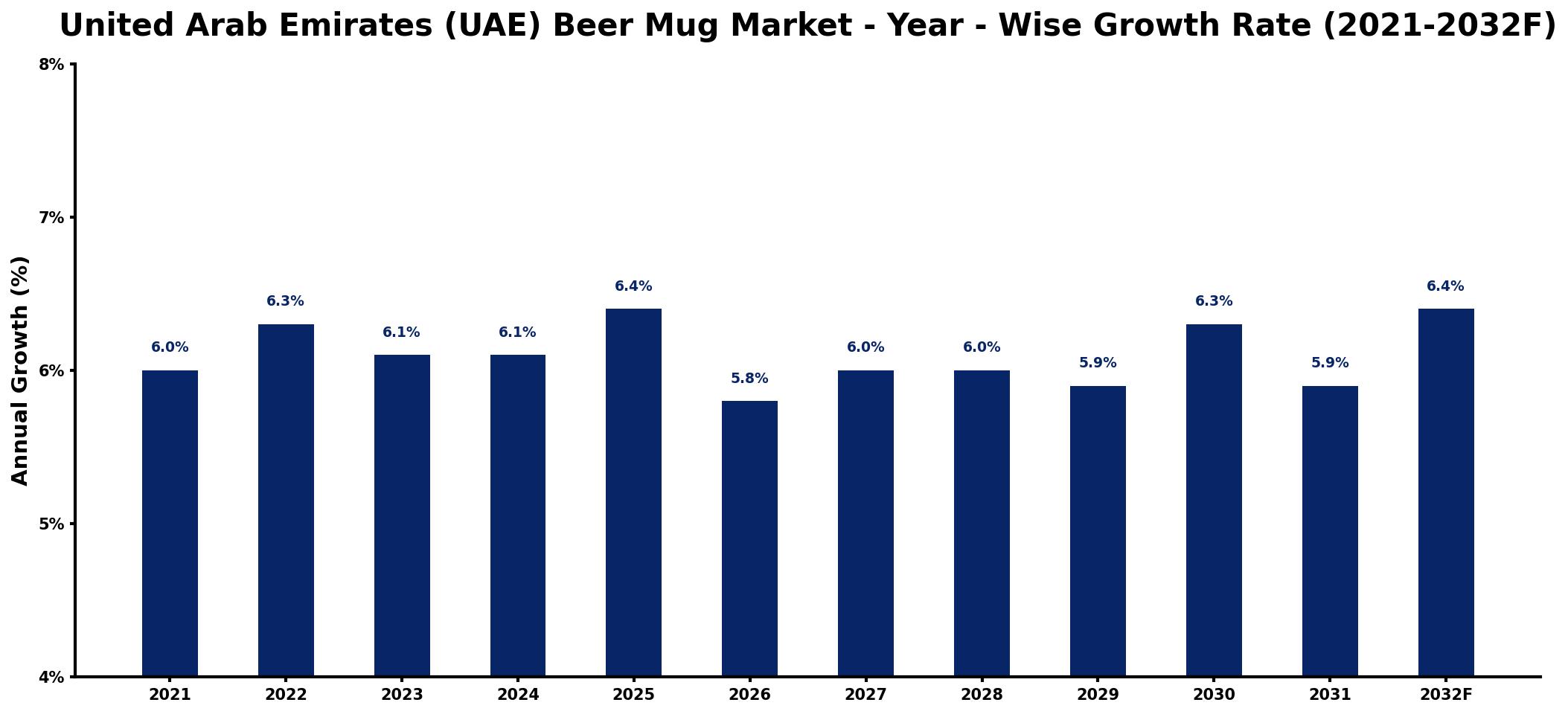 United Arab Emirates (UAE) Beer Mug Market Year-wise Growth Rate and Key Drivers