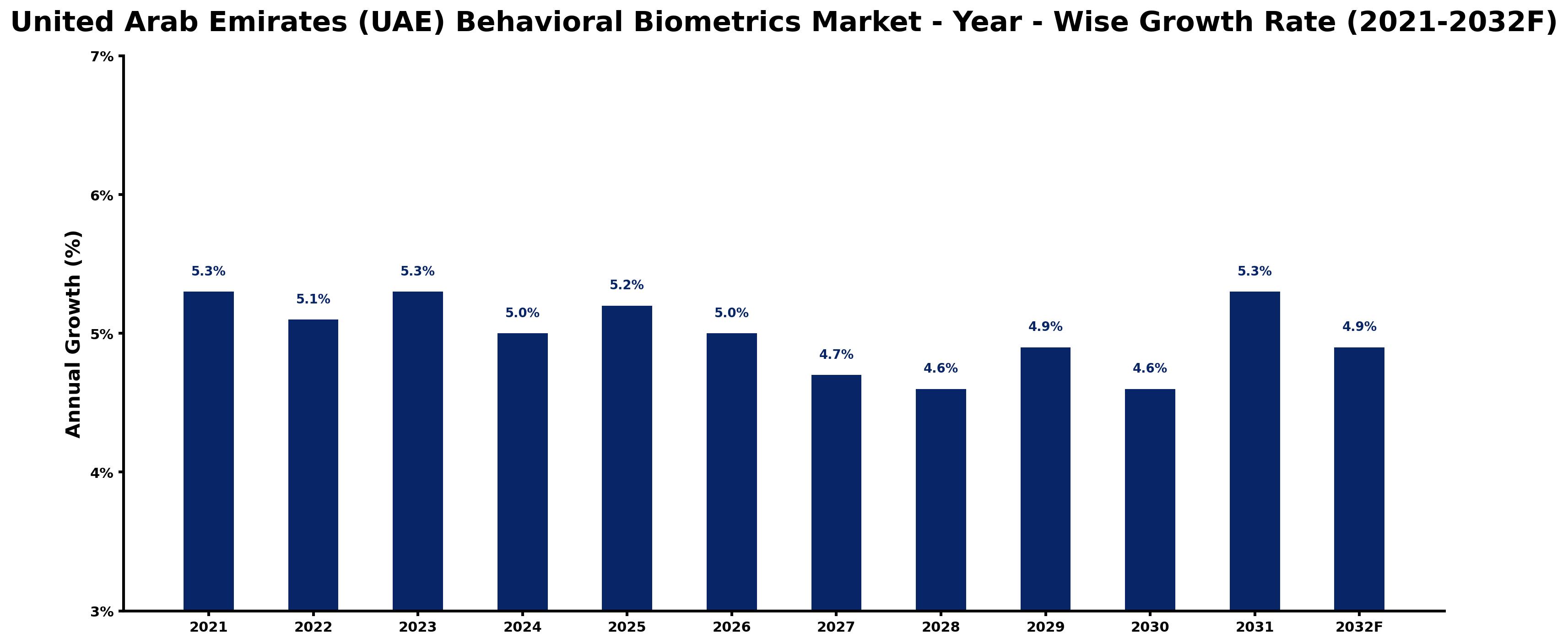 United Arab Emirates (UAE) Behavioral Biometrics Market Year-wise Growth Rate and Key Drivers