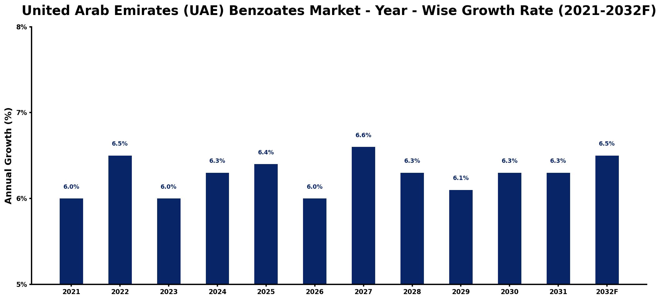 United Arab Emirates (UAE) Benzoates Market Year-wise Growth Rate and Key Drivers