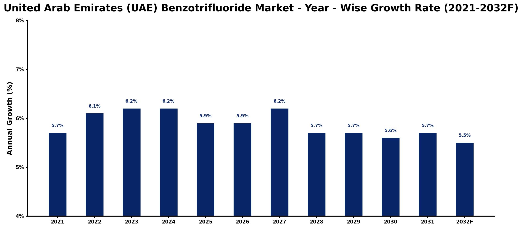 United Arab Emirates (UAE) Benzotrifluoride Market Year-wise Growth Rate and Key Drivers
