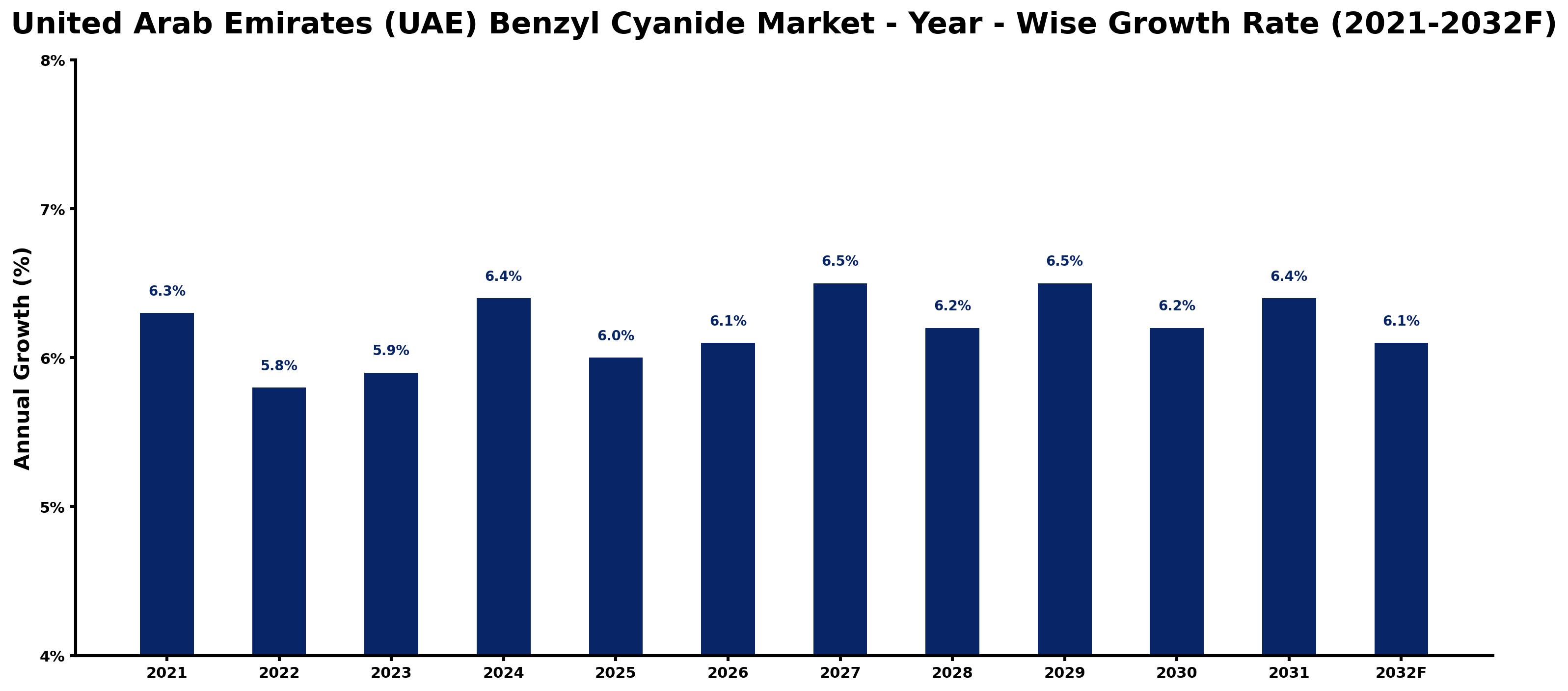 United Arab Emirates (UAE) Benzyl Cyanide Market Year-wise Growth Rate and Key Drivers