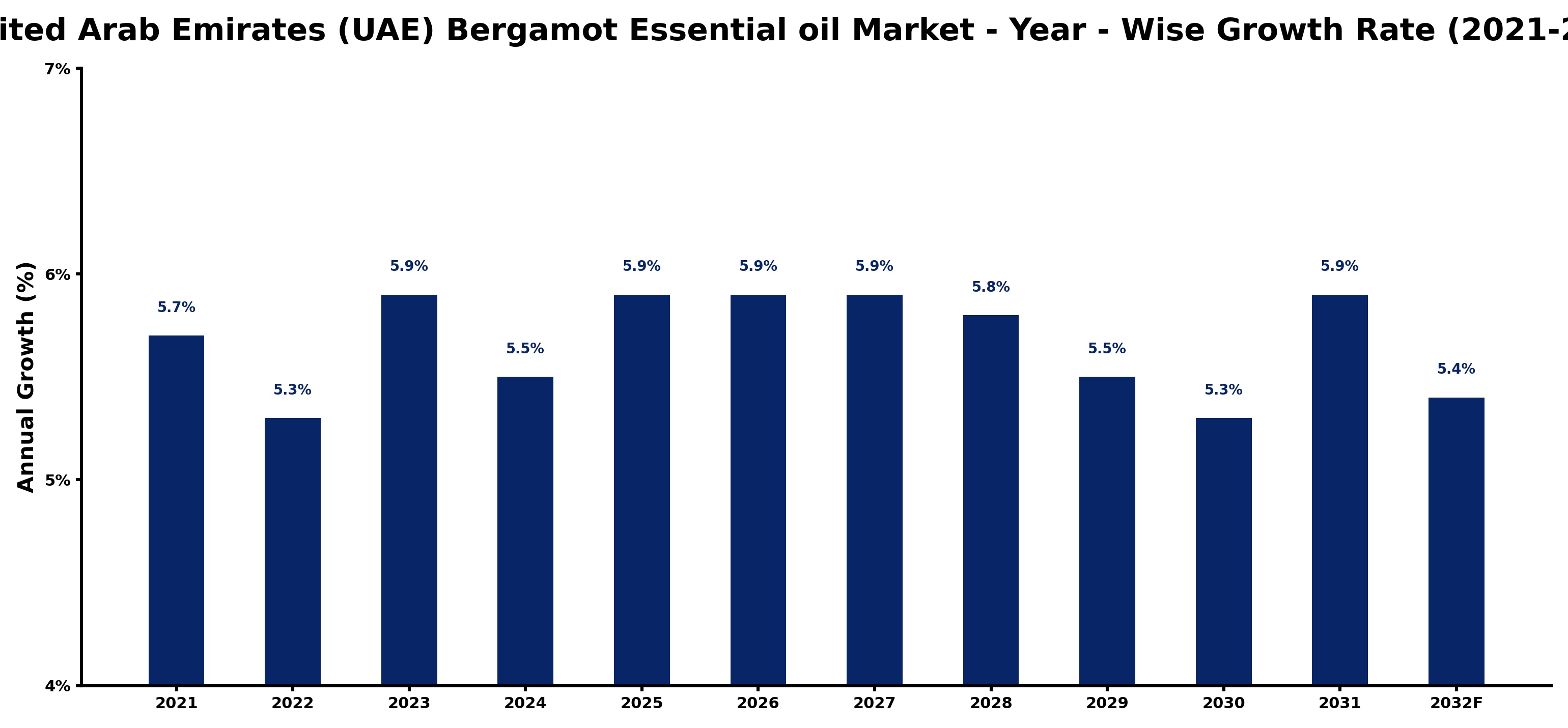 United Arab Emirates (UAE) Bergamot Essential oil Market Year-wise Growth Rate and Key Drivers