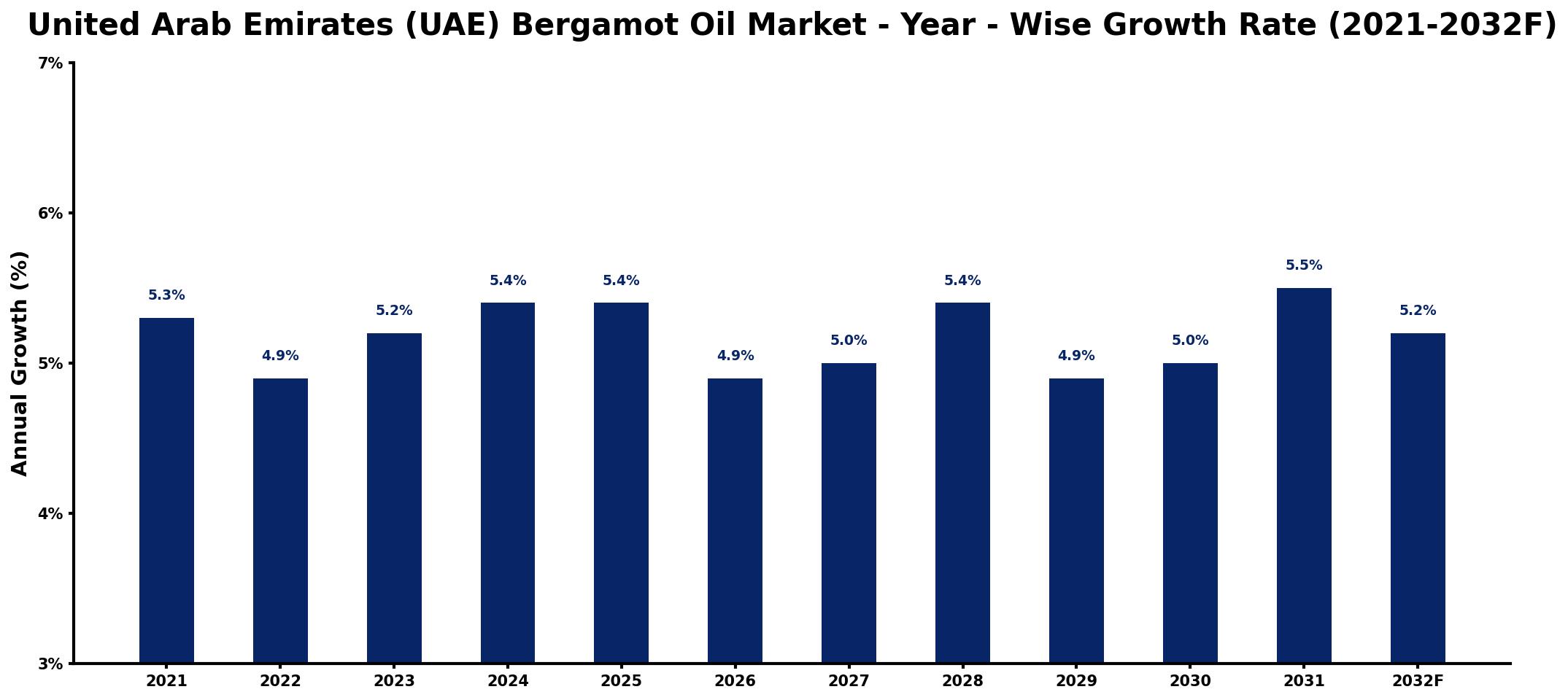 United Arab Emirates (UAE) Bergamot Oil Market Year-wise Growth Rate and Key Drivers