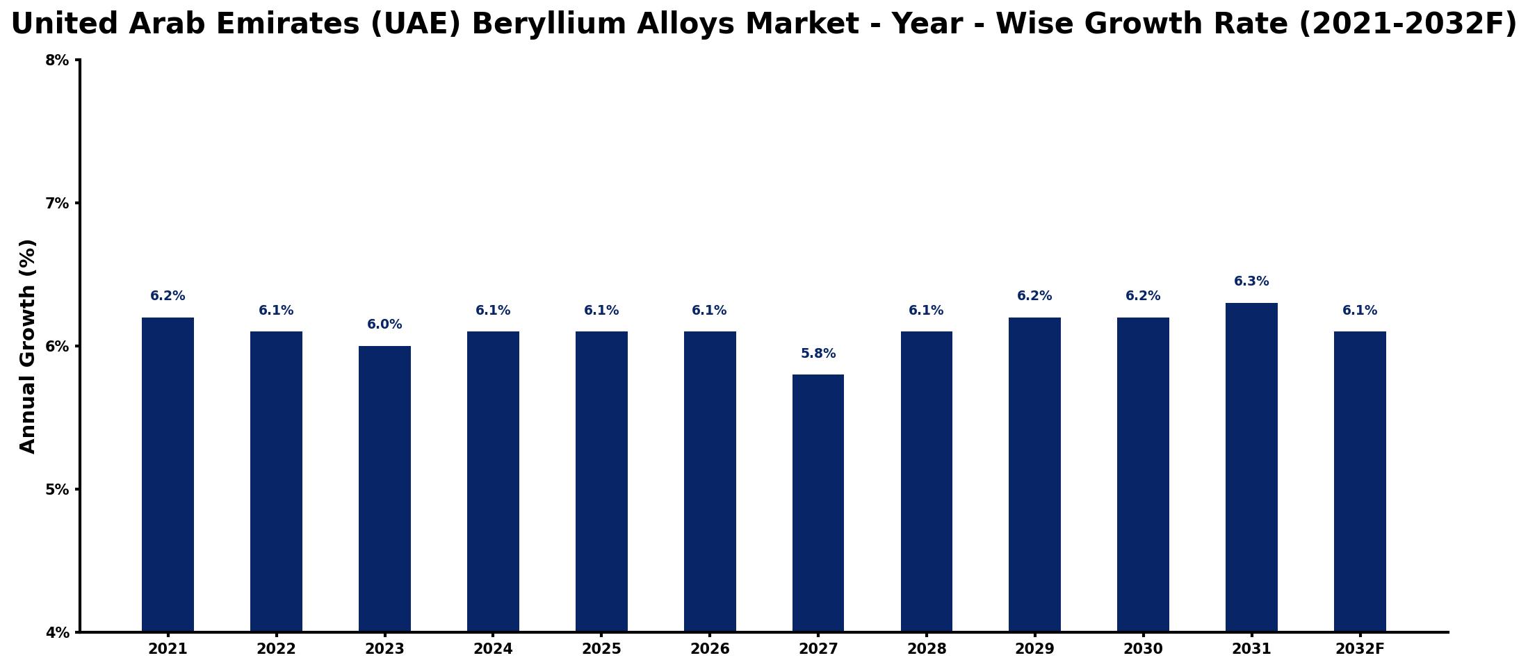 United Arab Emirates (UAE) Beryllium Alloys Market Year-wise Growth Rate and Key Drivers