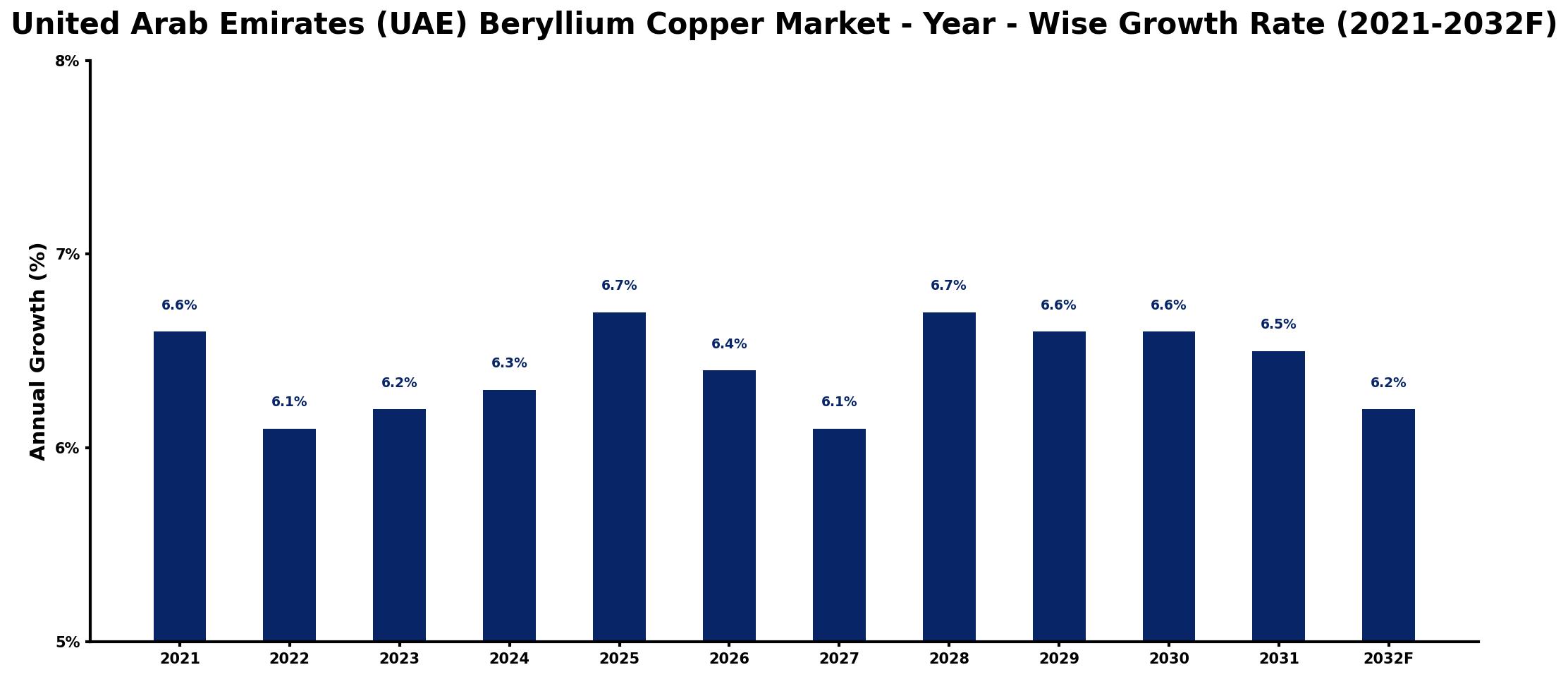 United Arab Emirates (UAE) Beryllium Copper Market Year-wise Growth Rate and Key Drivers