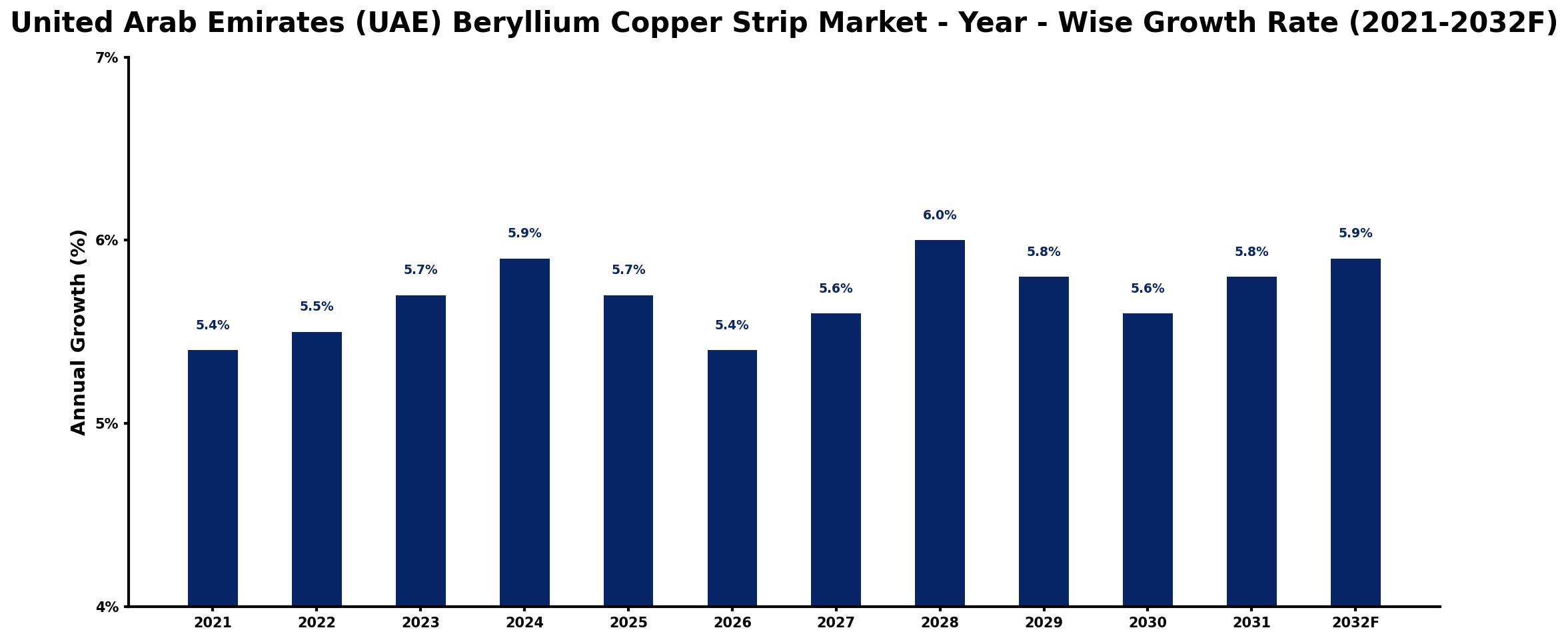 United Arab Emirates (UAE) Beryllium Copper Strip Market Year-wise Growth Rate and Key Drivers