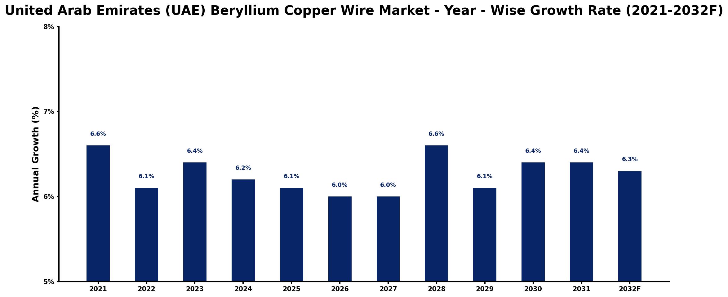United Arab Emirates (UAE) Beryllium Copper Wire Market Year-wise Growth Rate and Key Drivers