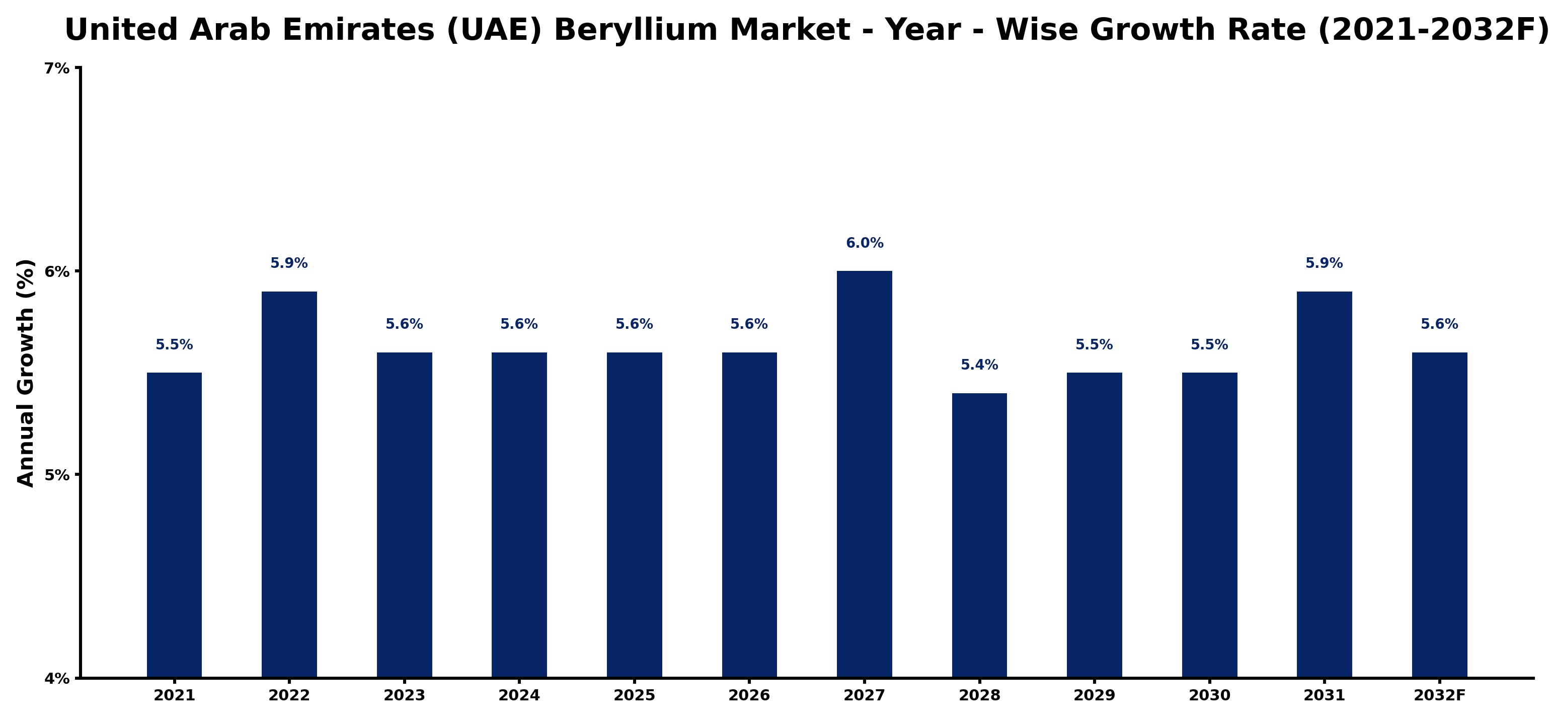 United Arab Emirates (UAE) Beryllium Market Year-wise Growth Rate and Key Drivers