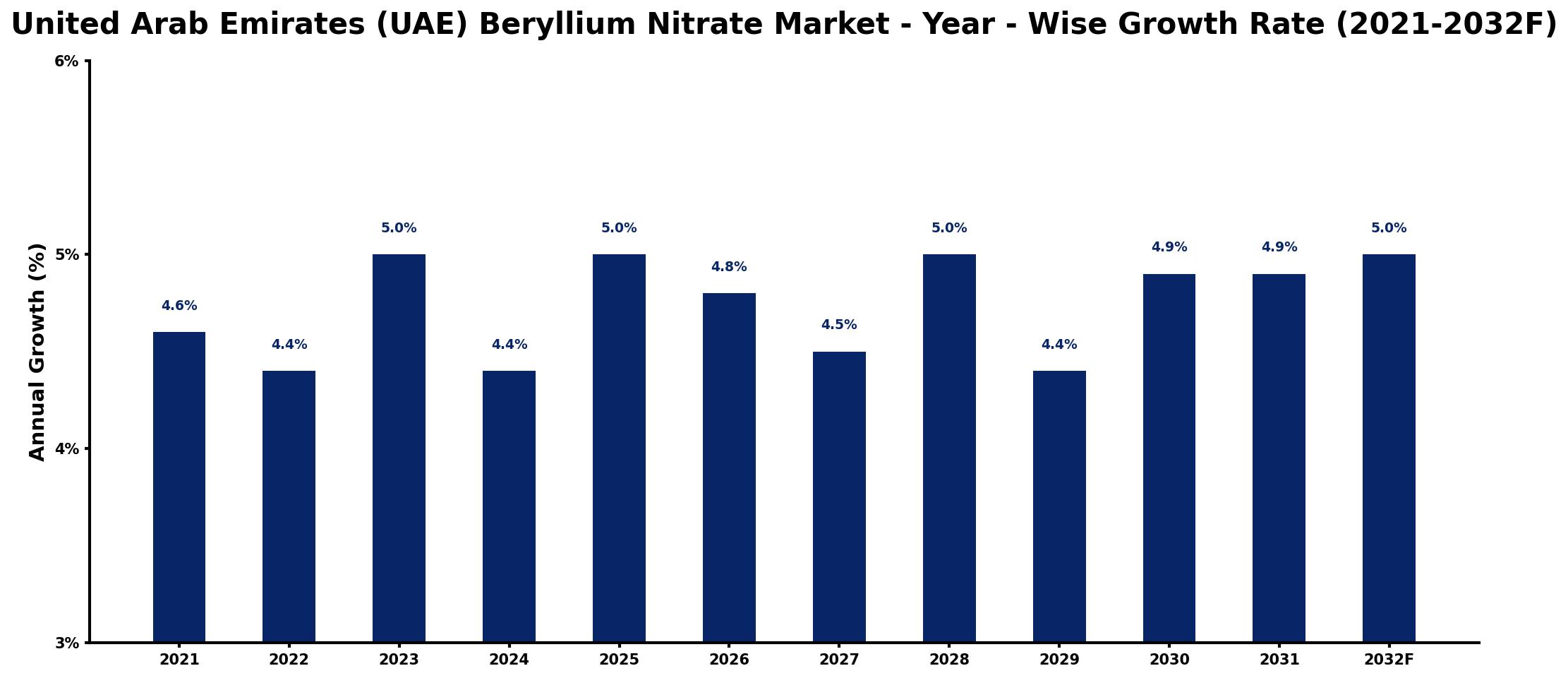 United Arab Emirates (UAE) Beryllium Nitrate Market Year-wise Growth Rate and Key Drivers