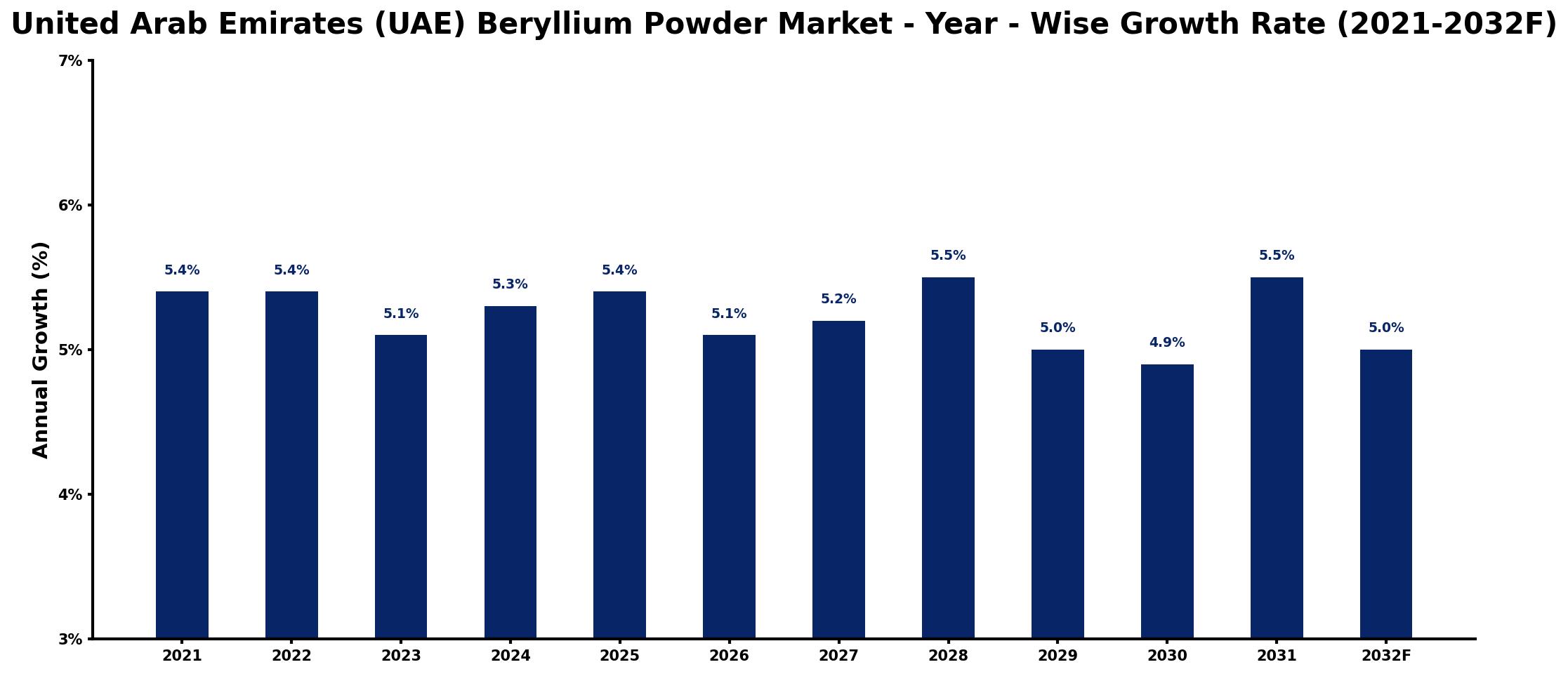 United Arab Emirates (UAE) Beryllium Powder Market Year-wise Growth Rate and Key Drivers