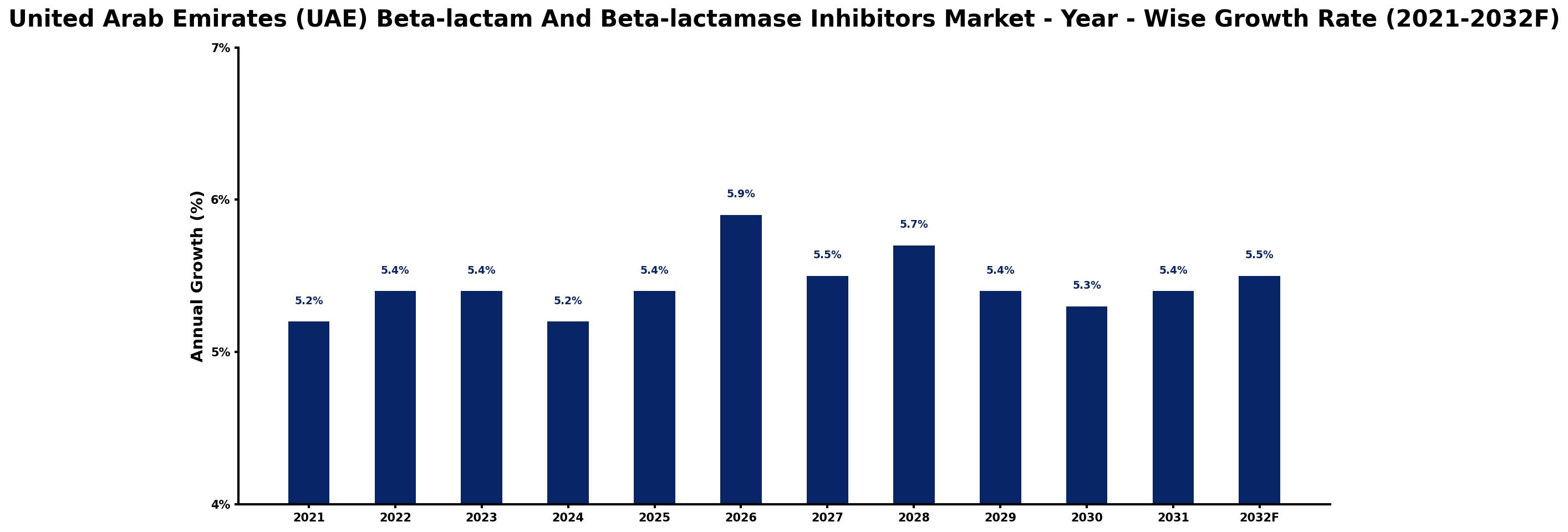 United Arab Emirates (UAE) Beta-lactam And Beta-lactamase Inhibitors Market Year-wise Growth Rate and Key Drivers