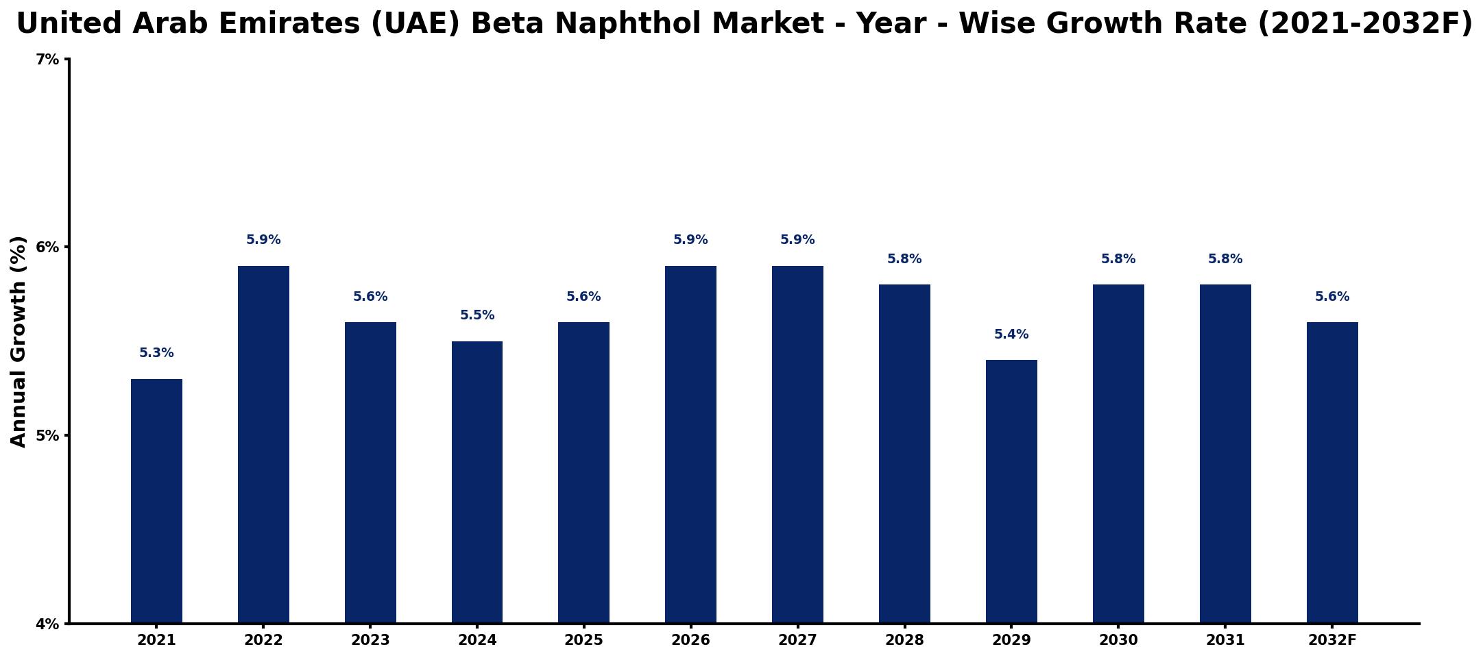 United Arab Emirates (UAE) Beta Naphthol Market Year-wise Growth Rate and Key Drivers