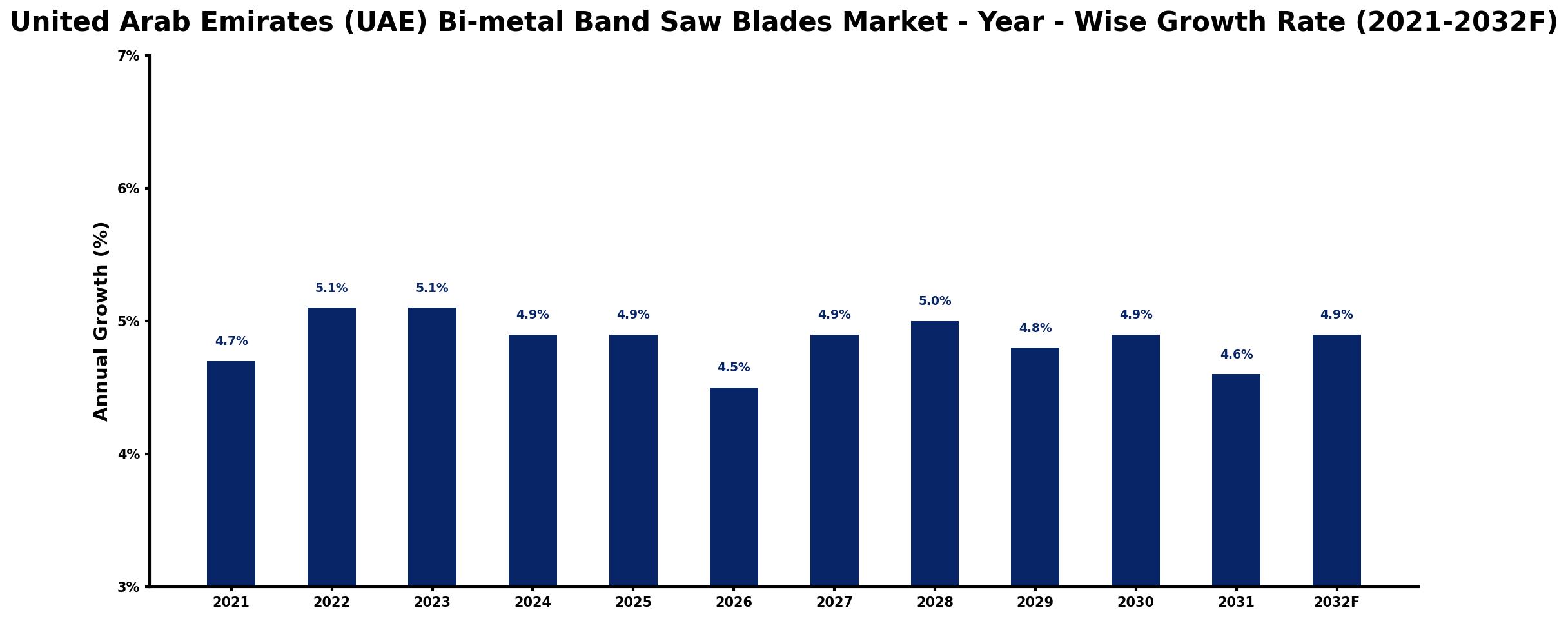 United Arab Emirates (UAE) Bi-metal Band Saw Blades Market Year-wise Growth Rate and Key Drivers