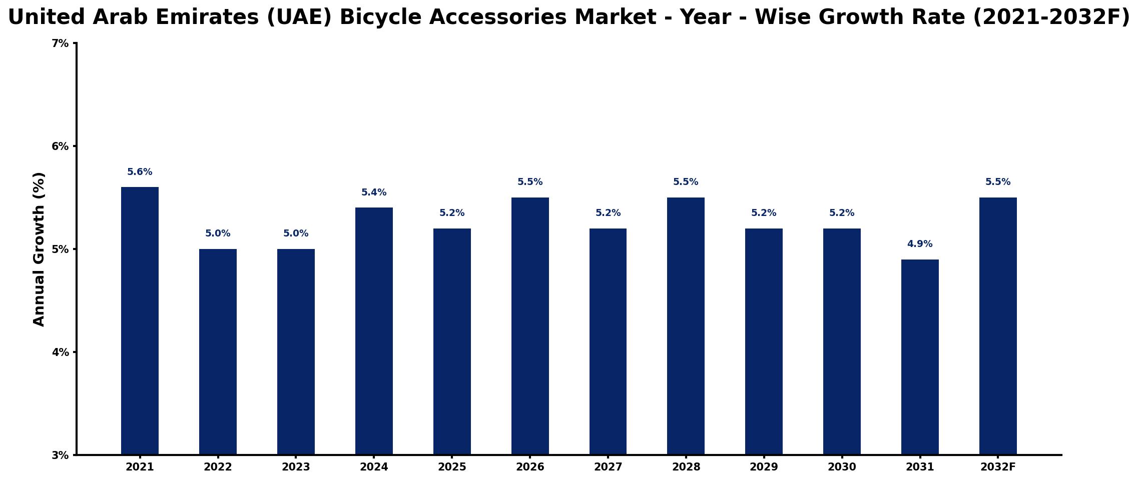 United Arab Emirates (UAE) Bicycle Accessories Market Year-wise Growth Rate and Key Drivers