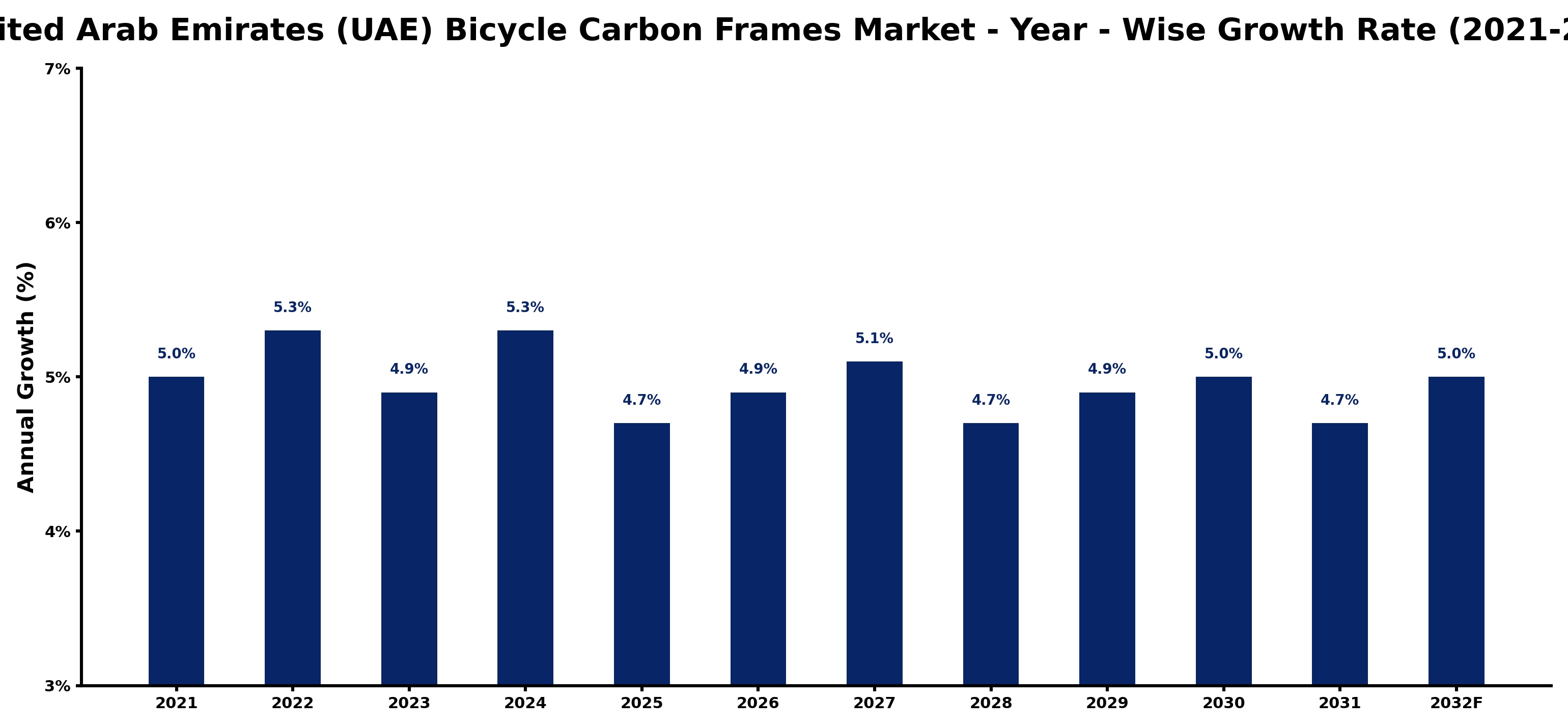 United Arab Emirates (UAE) Bicycle Carbon Frames Market Year-wise Growth Rate and Key Drivers