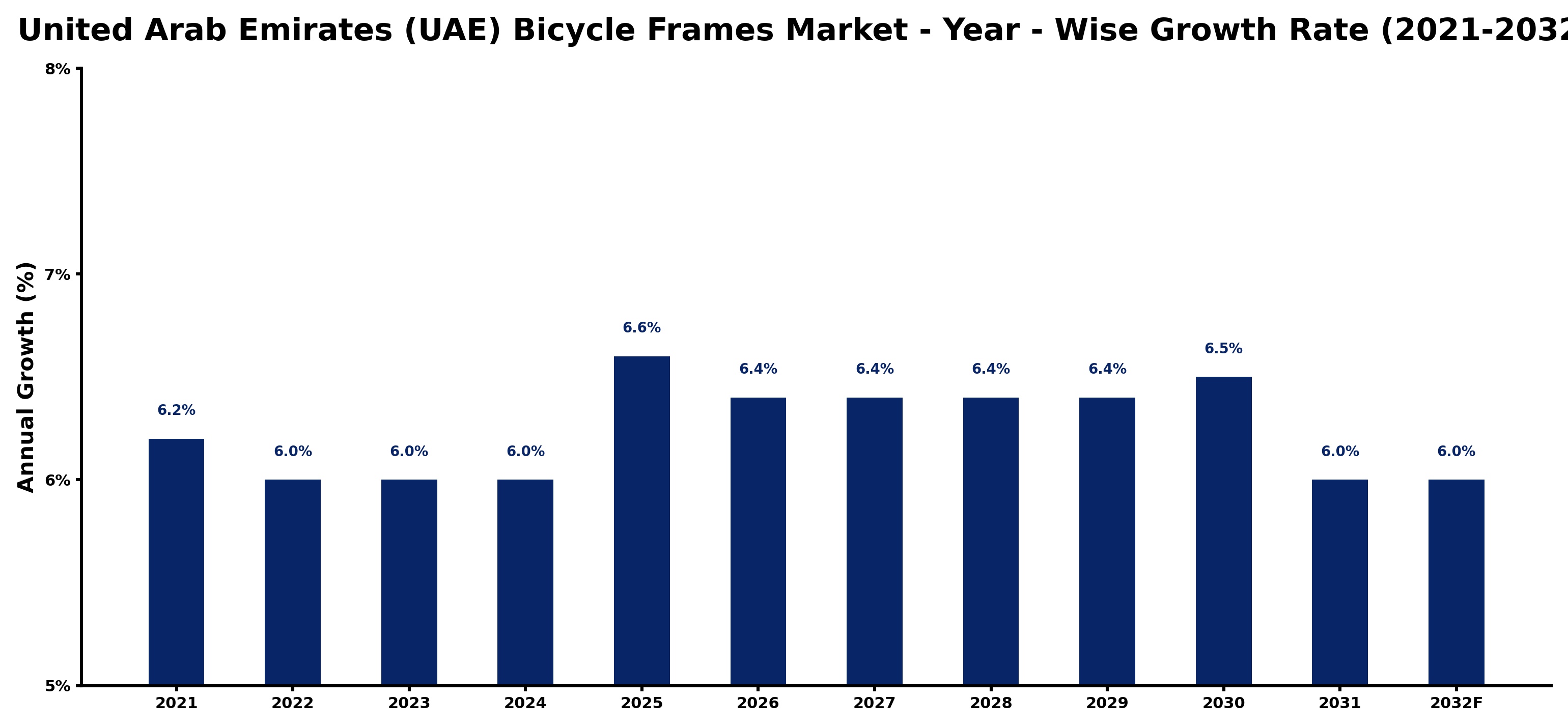 United Arab Emirates (UAE) Bicycle Frames Market Year-wise Growth Rate and Key Drivers