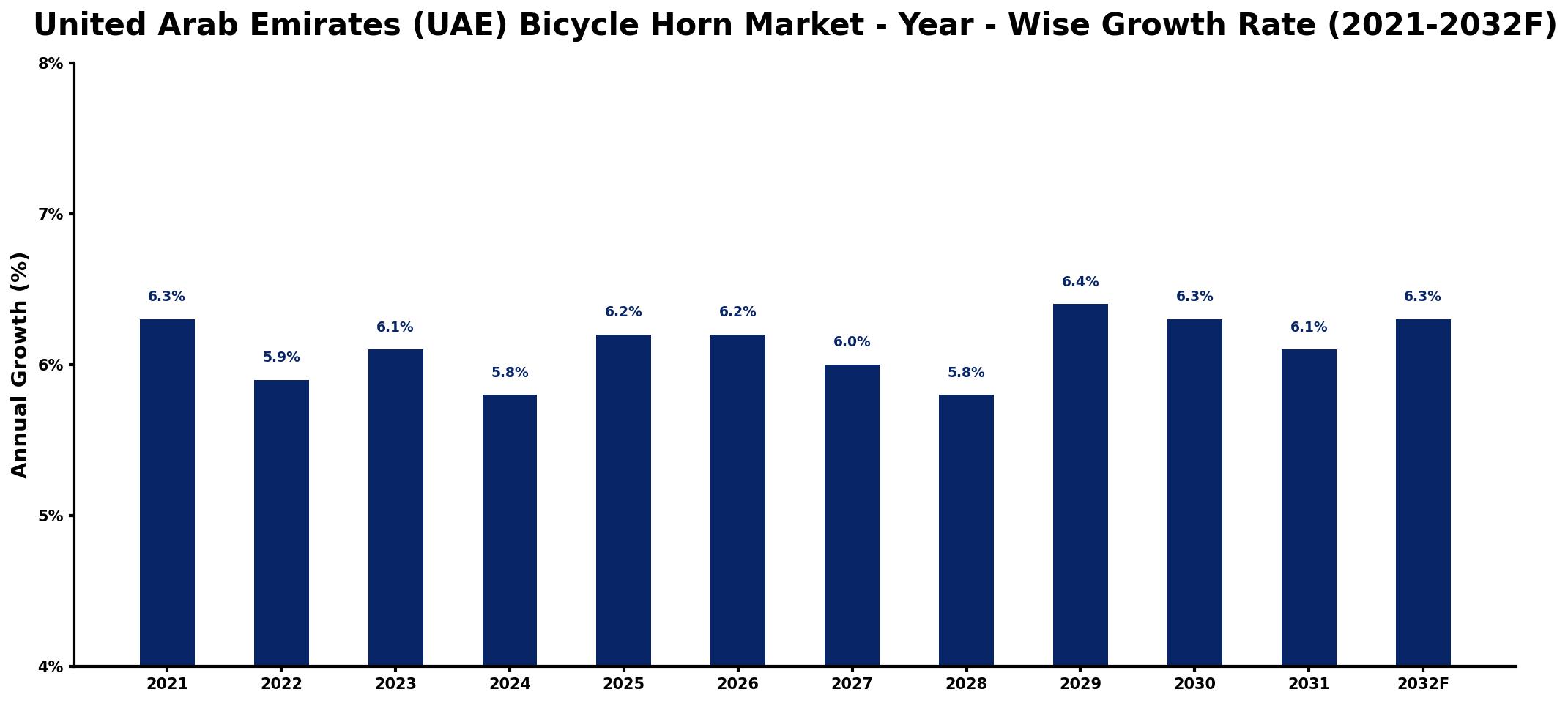 United Arab Emirates (UAE) Bicycle Horn Market Year-wise Growth Rate and Key Drivers