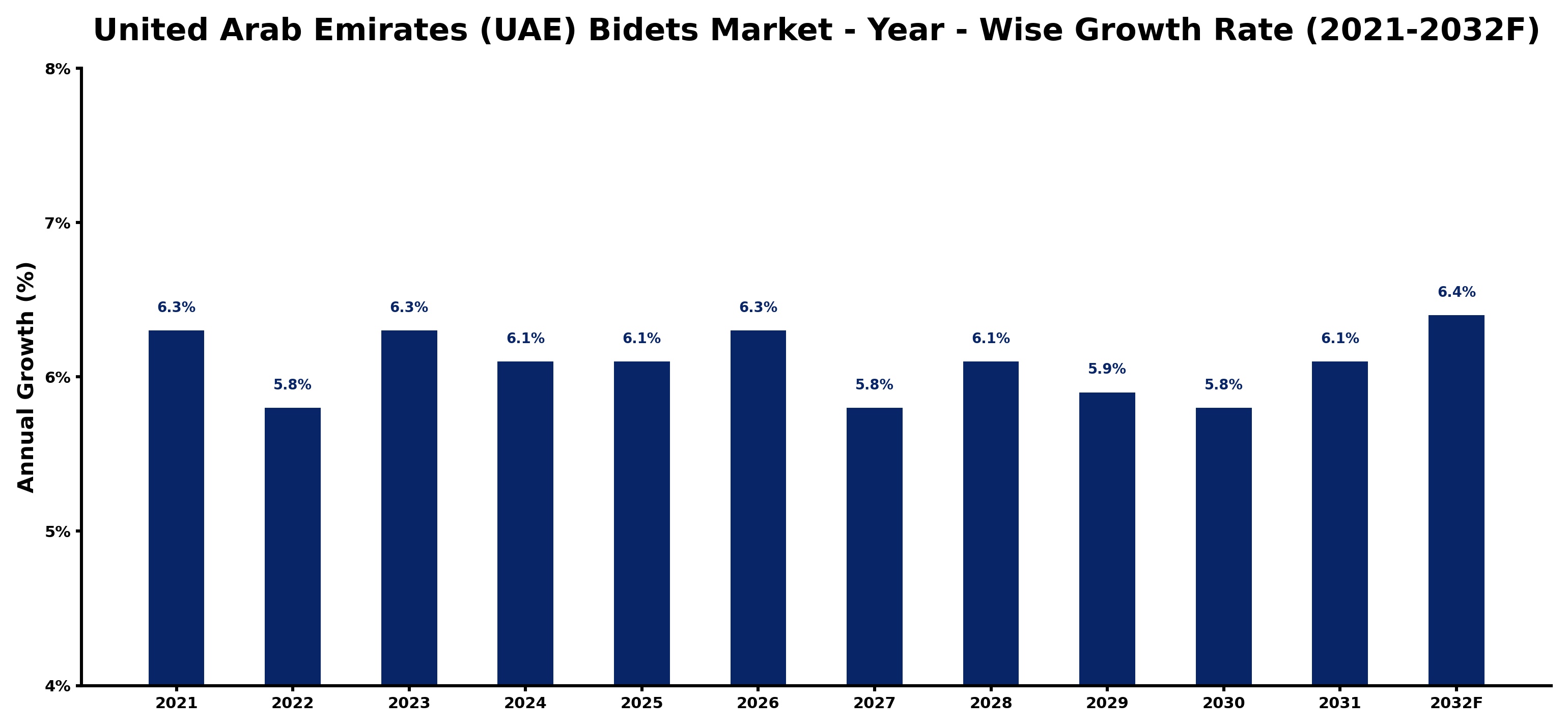 United Arab Emirates (UAE) Bidets Market Year-wise Growth Rate and Key Drivers