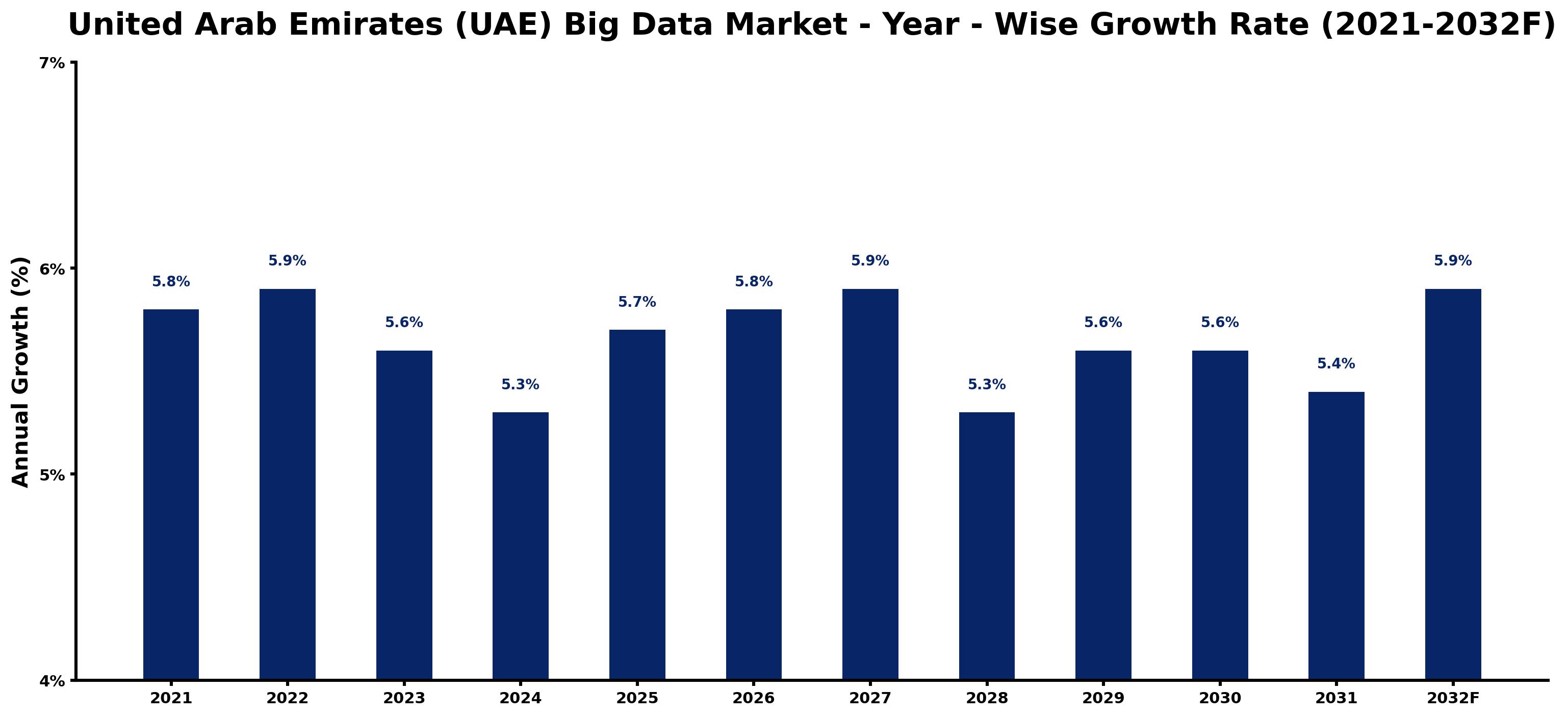 United Arab Emirates (UAE) Big Data Market Year-wise Growth Rate and Key Drivers