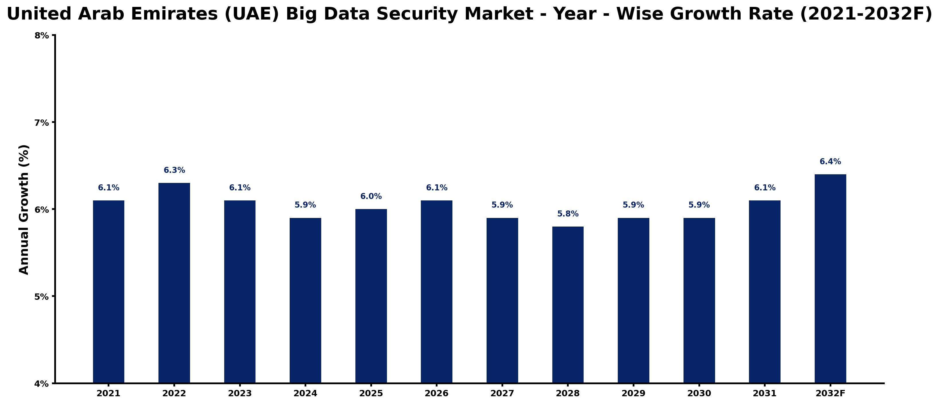 United Arab Emirates (UAE) Big Data Security Market Year-wise Growth Rate and Key Drivers