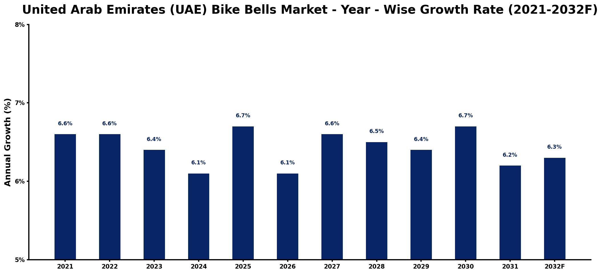 United Arab Emirates (UAE) Bike Bells Market Year-wise Growth Rate and Key Drivers
