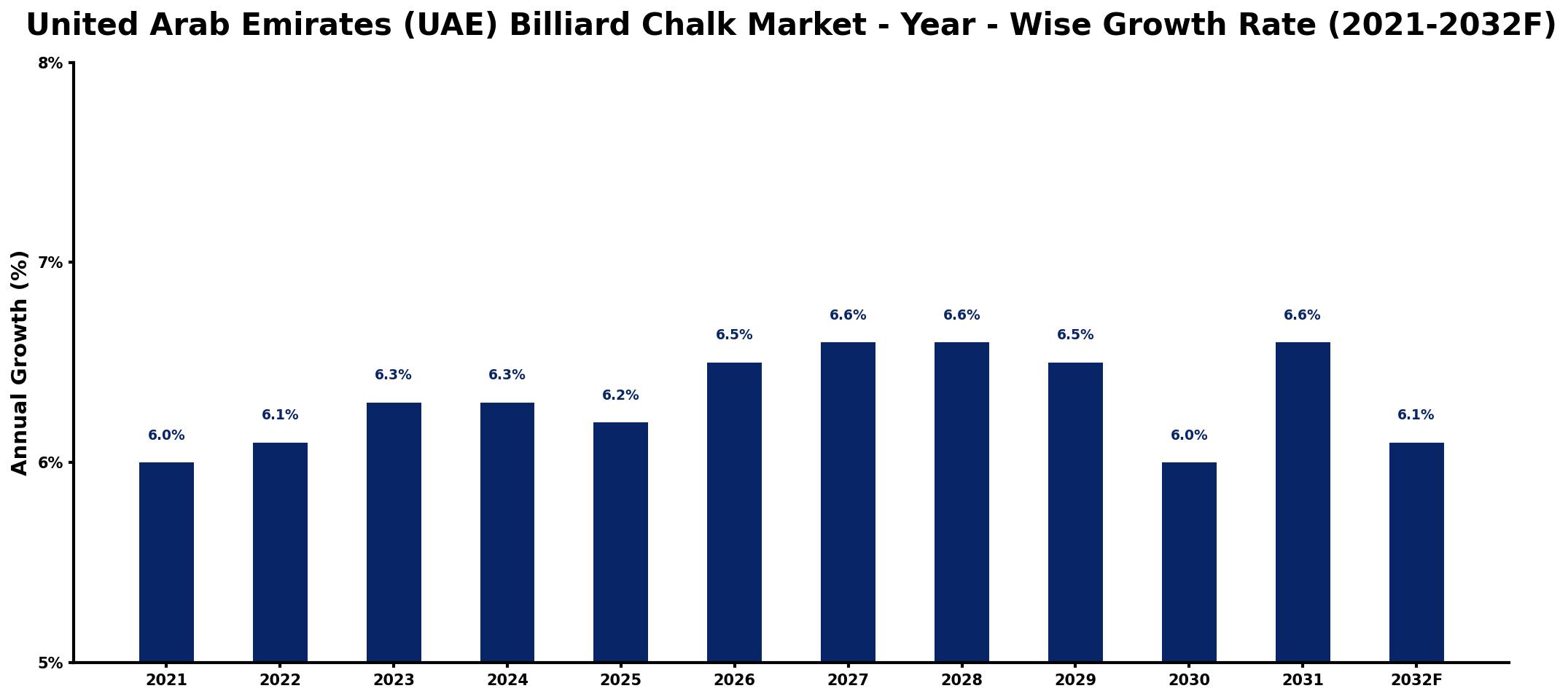 United Arab Emirates (UAE) Billiard Chalk Market Year-wise Growth Rate and Key Drivers