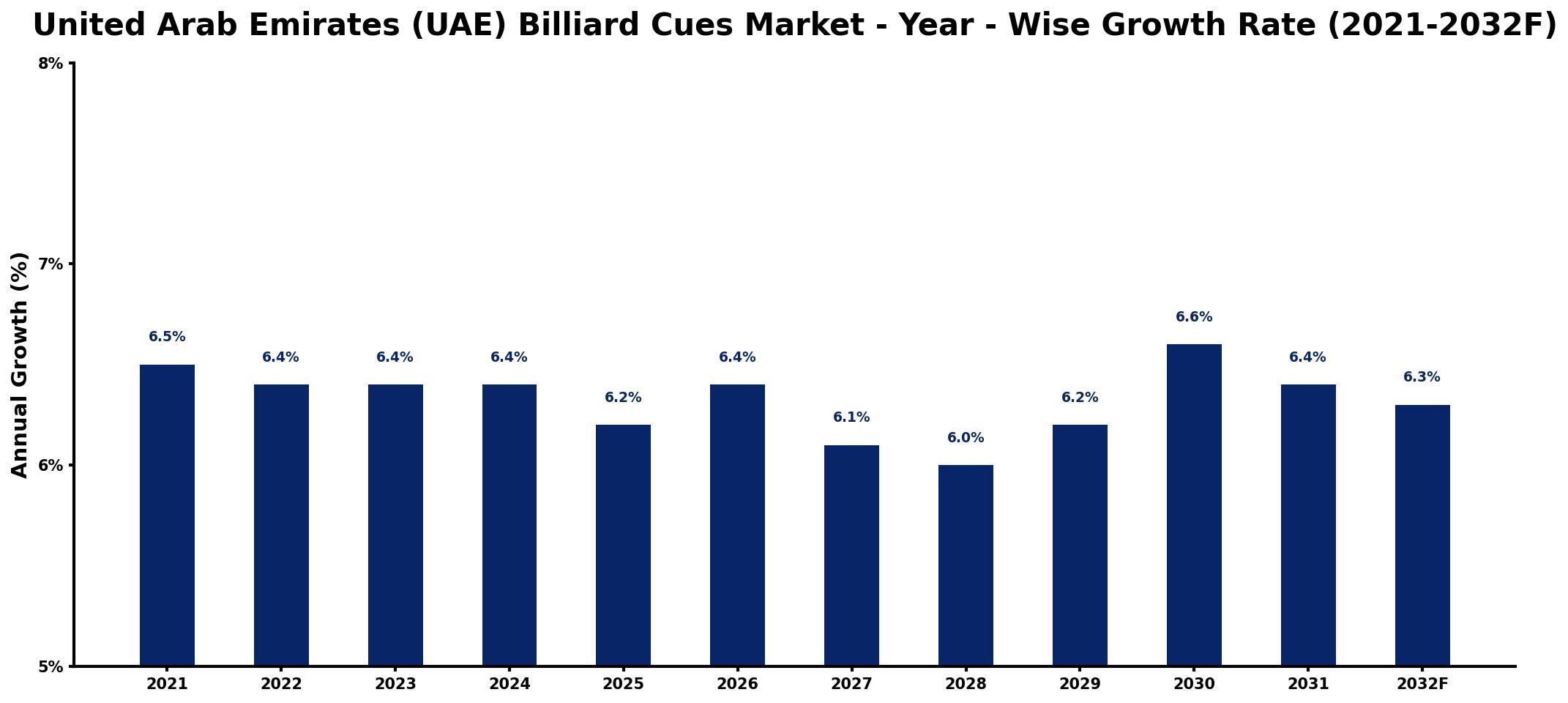 United Arab Emirates (UAE) Billiard Cues Market Year-wise Growth Rate and Key Drivers