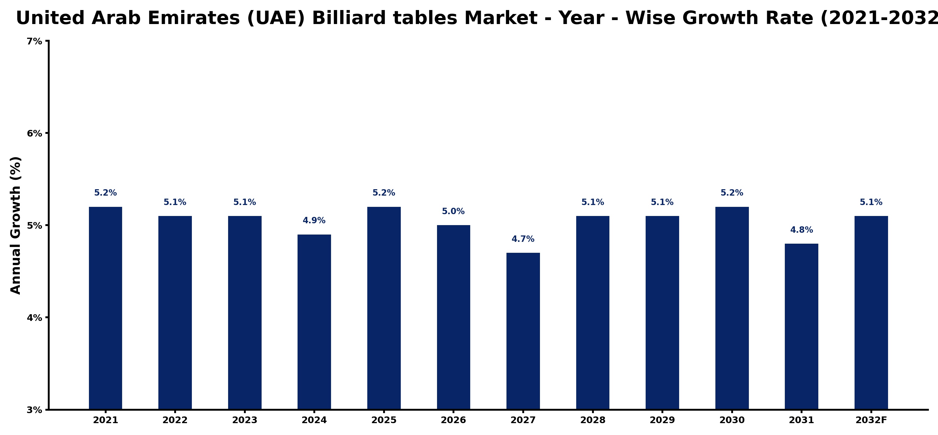 United Arab Emirates (UAE) Billiard tables Market Year-wise Growth Rate and Key Drivers